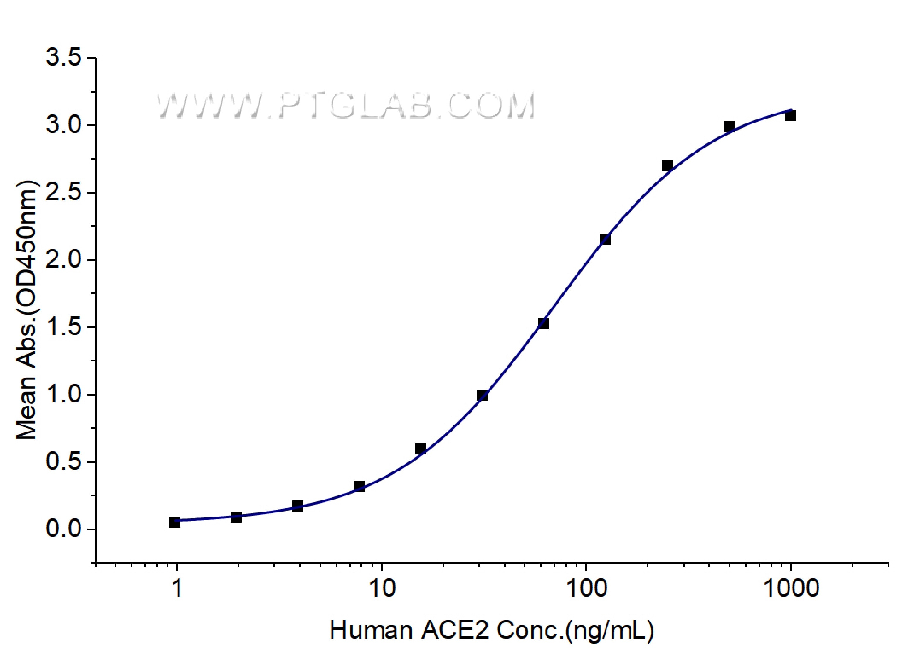 Immobilized SARS-CoV-2 Spike RBD (Myc tag, His tag) at 2 μg/mL (100 μL/well) can bind Human ACE2 (hFc tag) with a linear range of 30-130 ng/mL. Immobilized SARS-CoV-2 Spike RBD (Myc tag, His tag) at 2 μg/mL (100 μL/well) can bind Human ACE2 (hFc tag) with a linear range of 30-130 ng/mL.