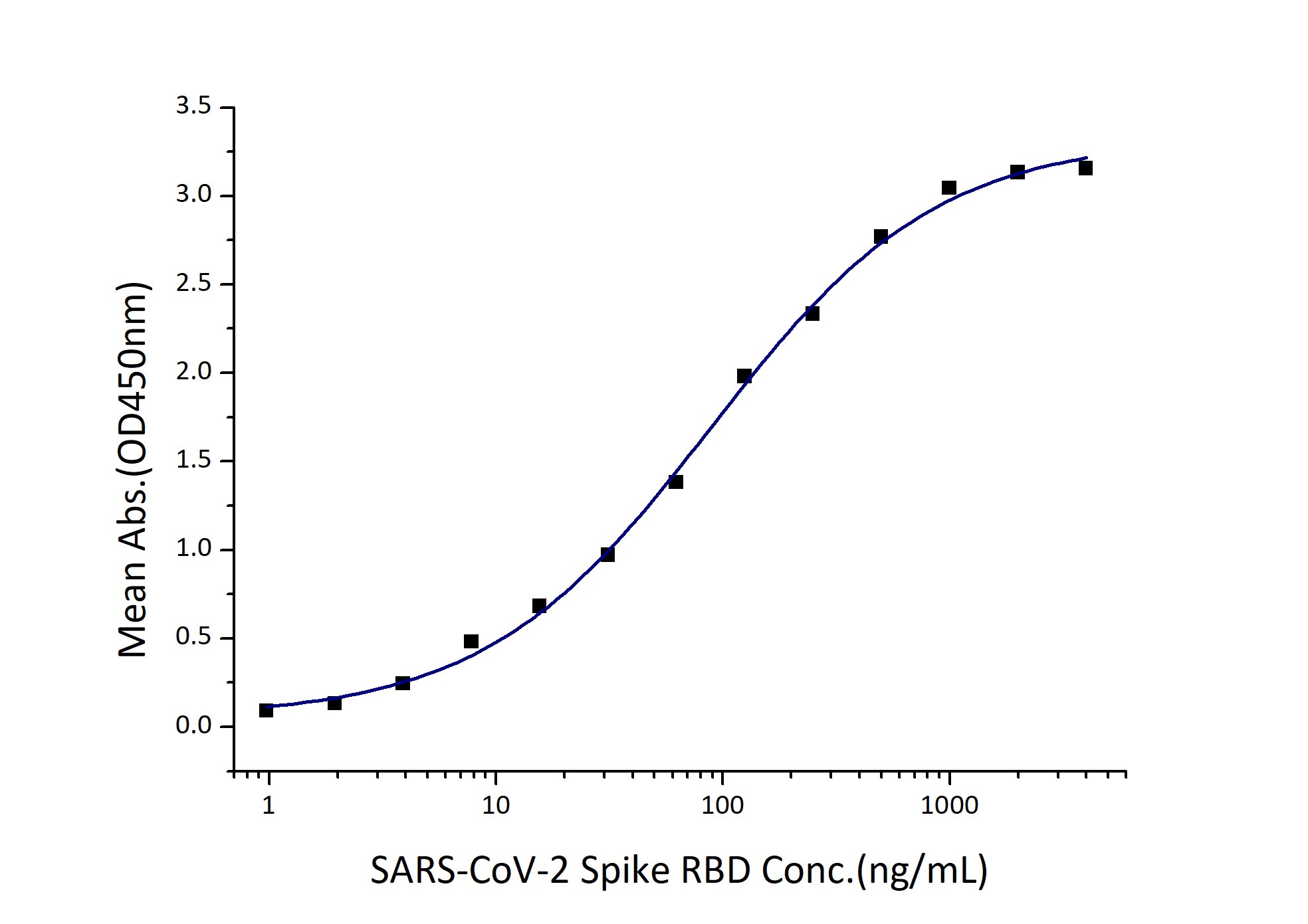 Immobilized Human ACE2 (His tag) at 2 μg/mL (100 μL/well) can bind SARS-CoV-2 Spike RBD (hFc tag, Myc tag, His tag) with a linear range of 44-176 ng/mL.