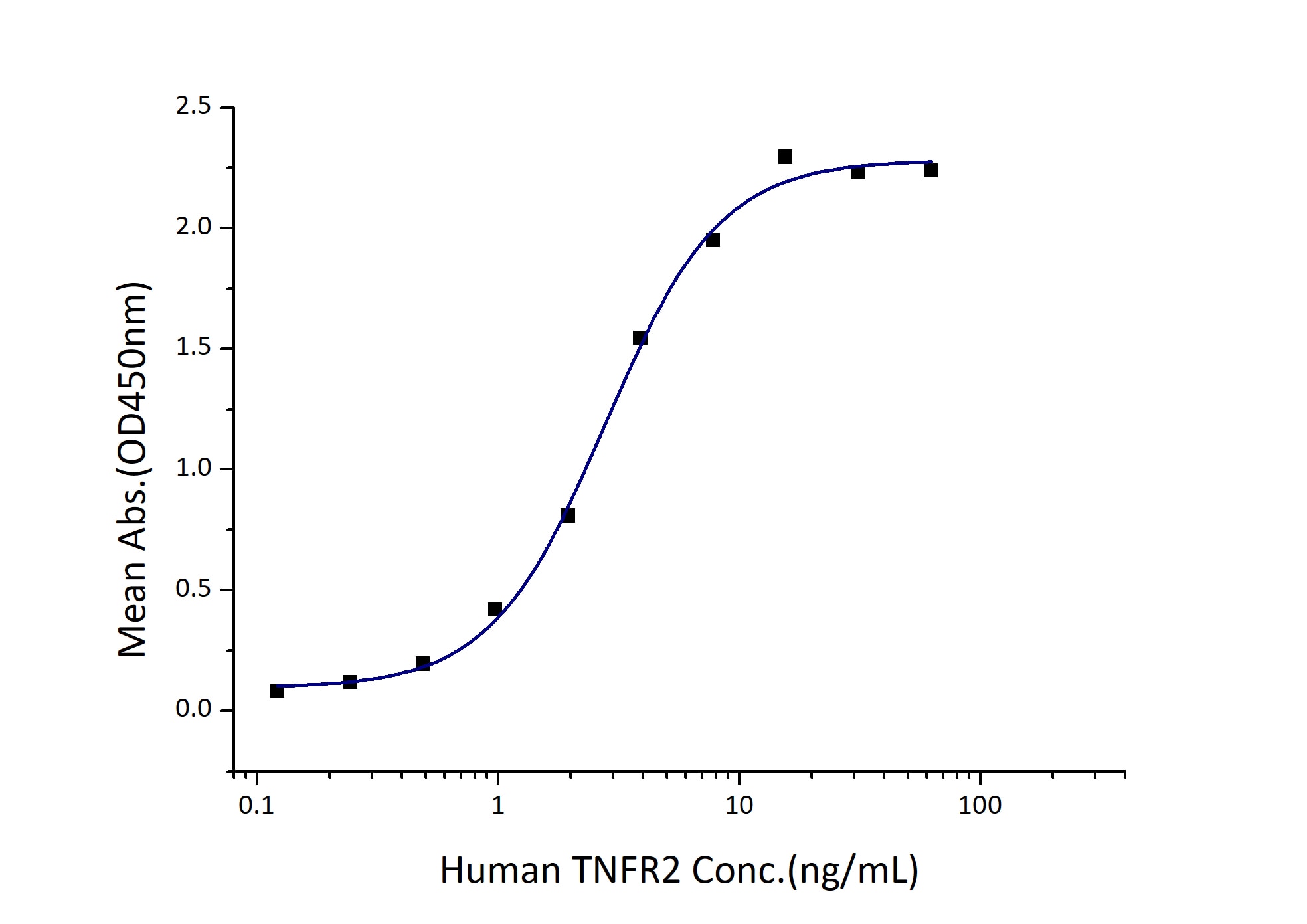 Immobilized Human TNF-α (GST tag) at 2 μg/mL (100 μL/well) can bind Human TNFR2 (Myc tag, His tag) with a linear range of 1-5 ng/mL.  