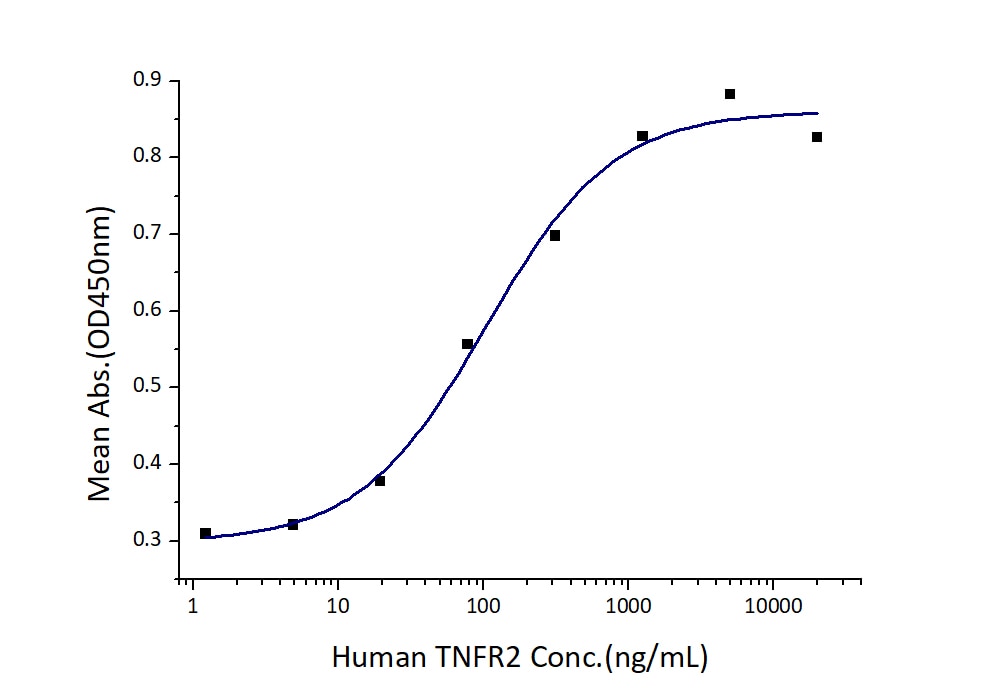 Measured by its ability to inhibit TNF-α mediated cytotoxicity in the L-929 mouse fibroblast cells in the presence of the metabolic inhibitor actinomycin D. The EC50 for this effect is 50-200 ng/mL in the presence of 0.25 ng/mL recombinant human TNF-α.