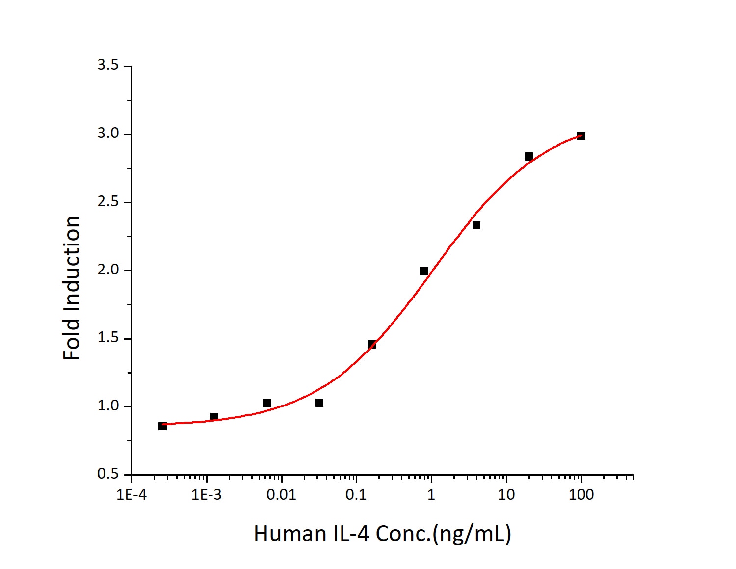 Measured in a cell proliferation assay using TF‑1 human erythroleukemic cells. The ED50 for this effect is 0.5-2ng/mL.