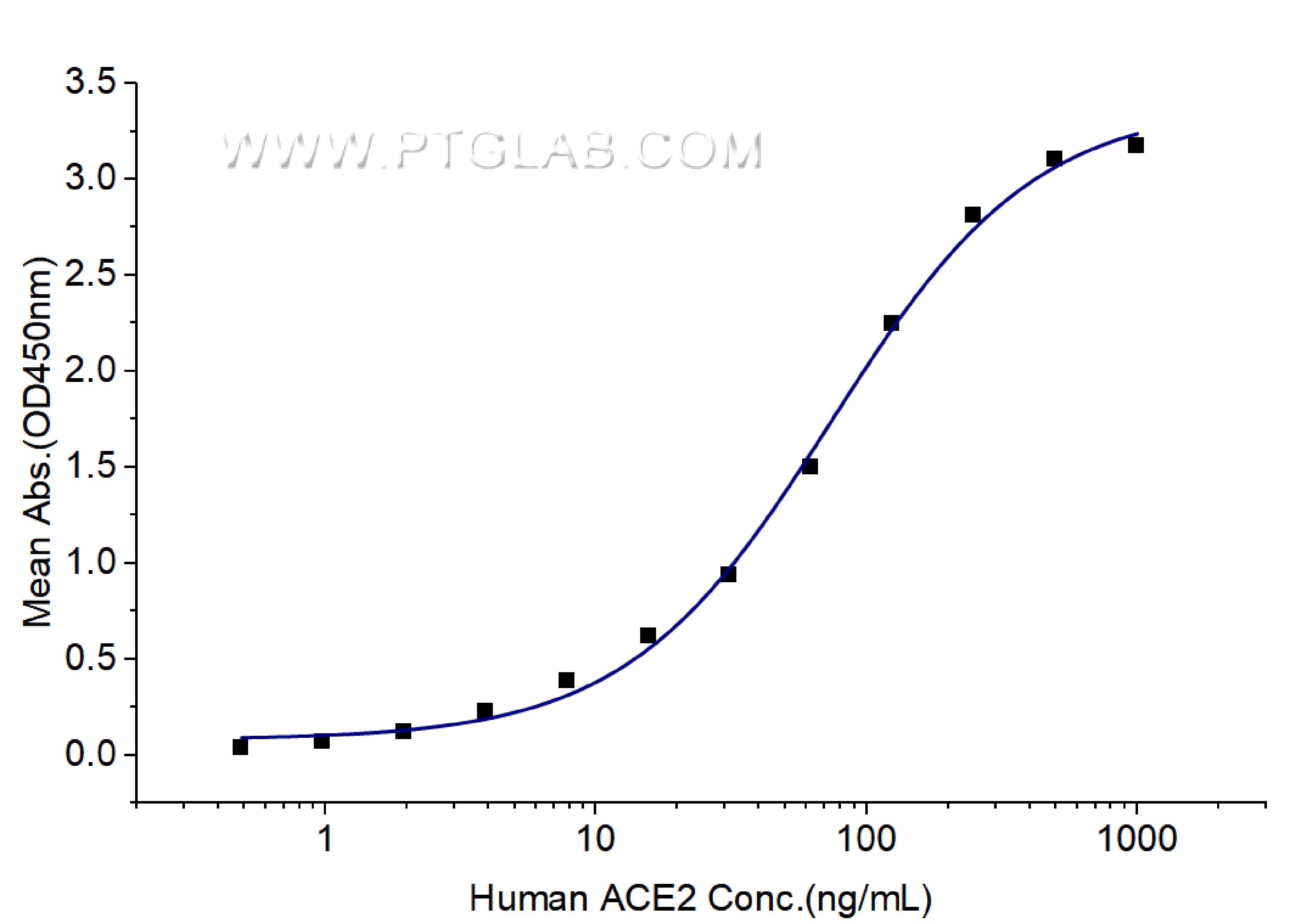 Immobilized SARS-CoV-2 Spike RBD (Myc tag, His tag) at 2 μg/mL (100 μL/well) can bind Human ACE2 (hFc tag) with a linear range of 36-146 ng/mL. Immobilized SARS-CoV-2 Spike RBD (Myc tag, His tag) at 2 μg/mL (100 μL/well) can bind Human ACE2 (hFc tag) with a linear range of 36-146 ng/mL.