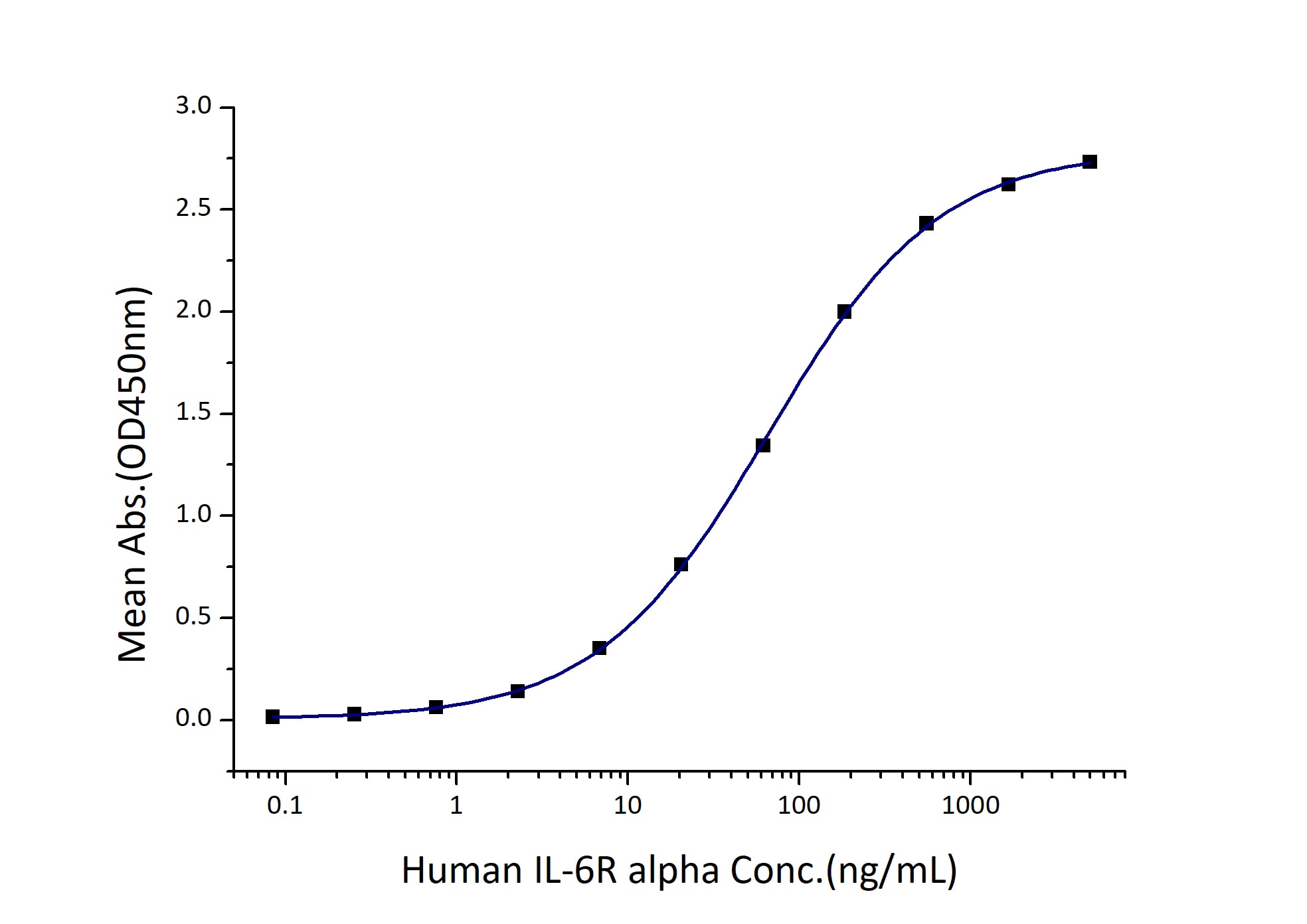 Immobilized Human IL-6 (Myc tag, His tag) at 1 μg/mL (100 μL/well) can bind Human IL-6R alpha (Myc tag, His tag) with a linear range of 32-130 ng/mL.