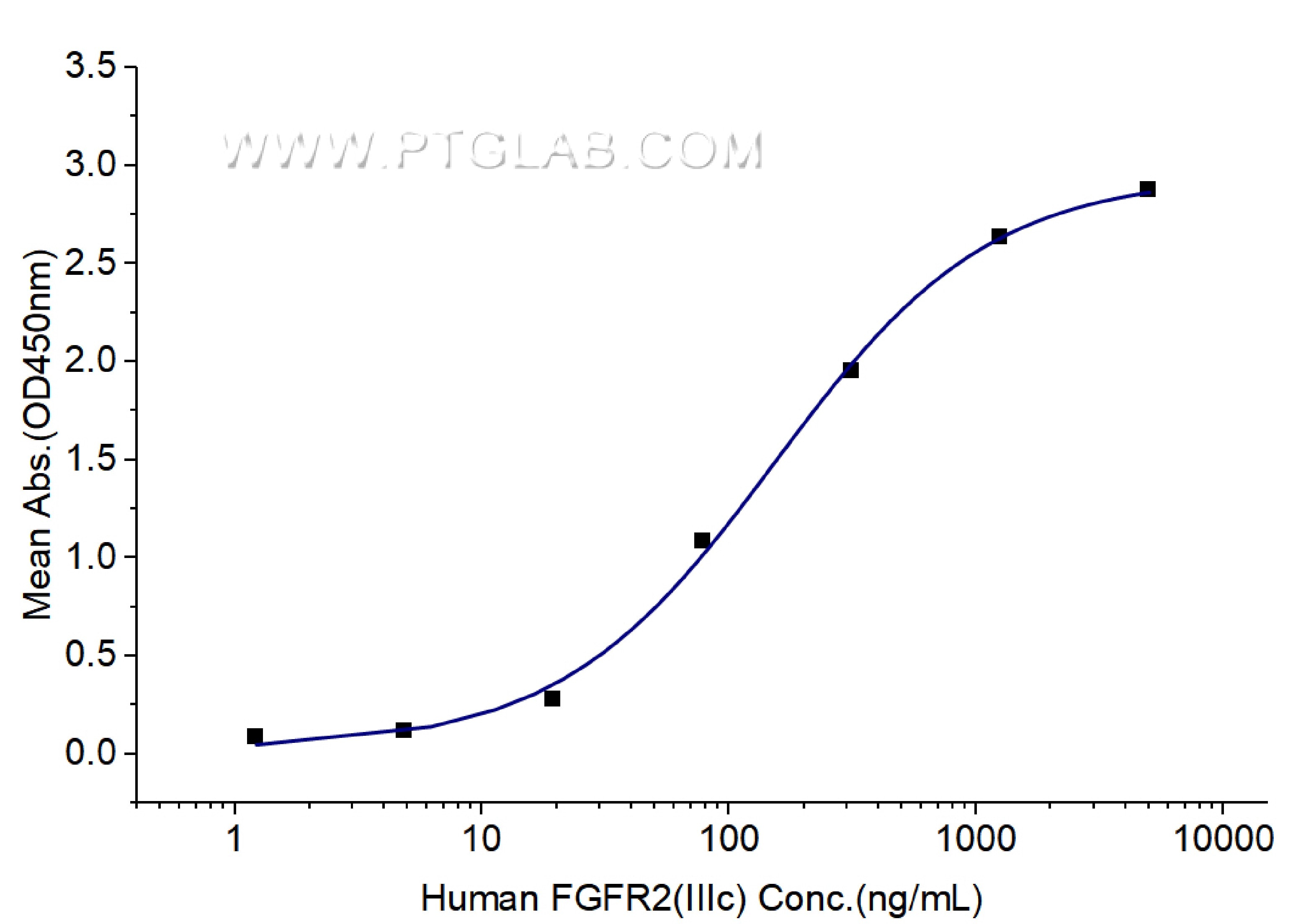 Immobilized Human FGF basic (His tag) at 1 μg/mL (100 μL/well) can bind Human FGFR2 (IIIc) (hFc tag, Myc tag, His tag) with a linear range of 75-300 ng/mL. Immobilized Human FGF basic (His tag) at 1 μg/mL (100 μL/well) can bind Human FGFR2 (IIIc) (hFc tag, Myc tag, His tag) with a linear range of 75-300 ng/mL.