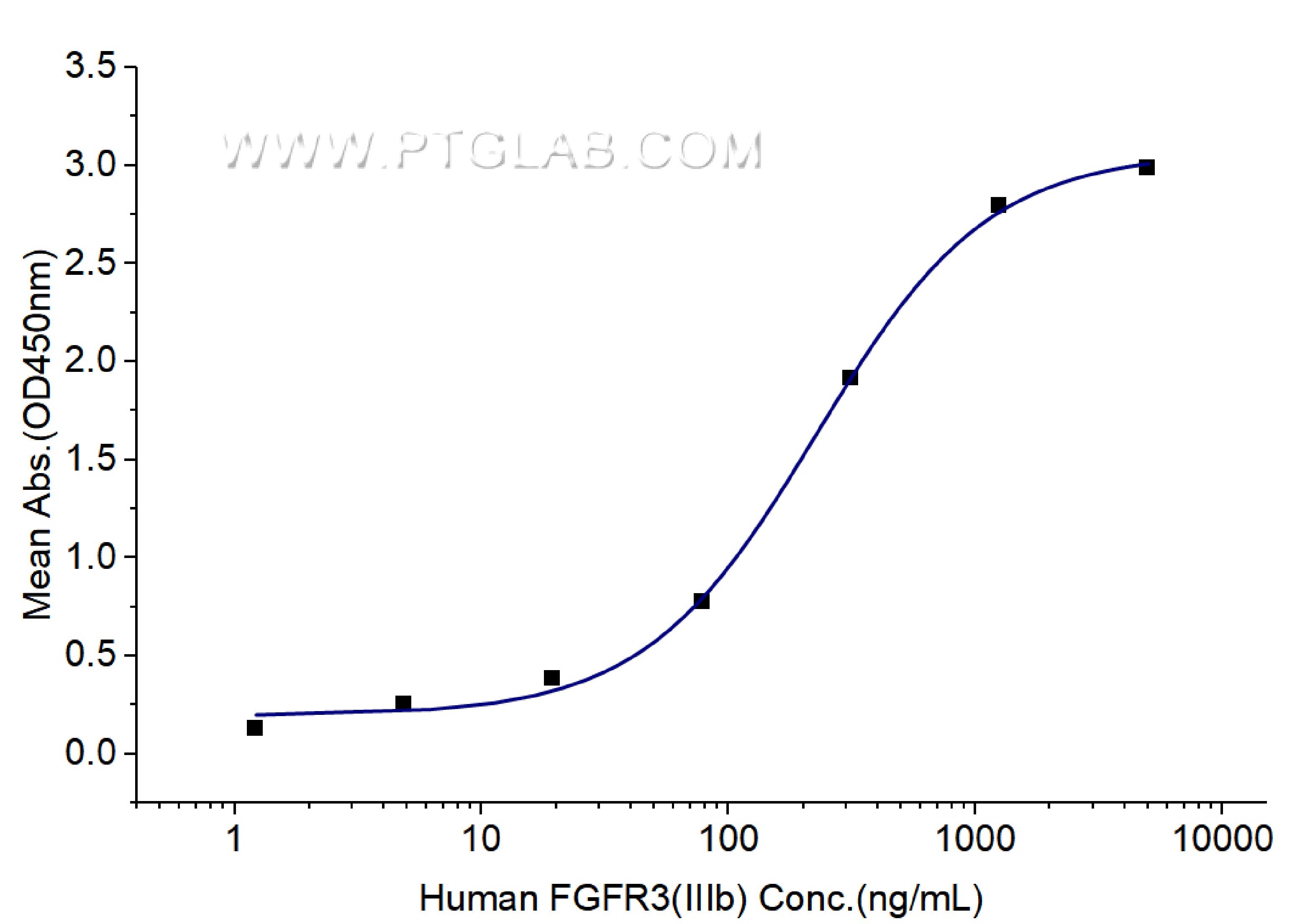 Immobilized Human FGF basic (His tag) at 1 μg/mL (100 μL/well) can bind Human FGFR3 (IIIb) (hFc tag, Myc tag, His tag) with a linear range of 95-380 ng/mL.
