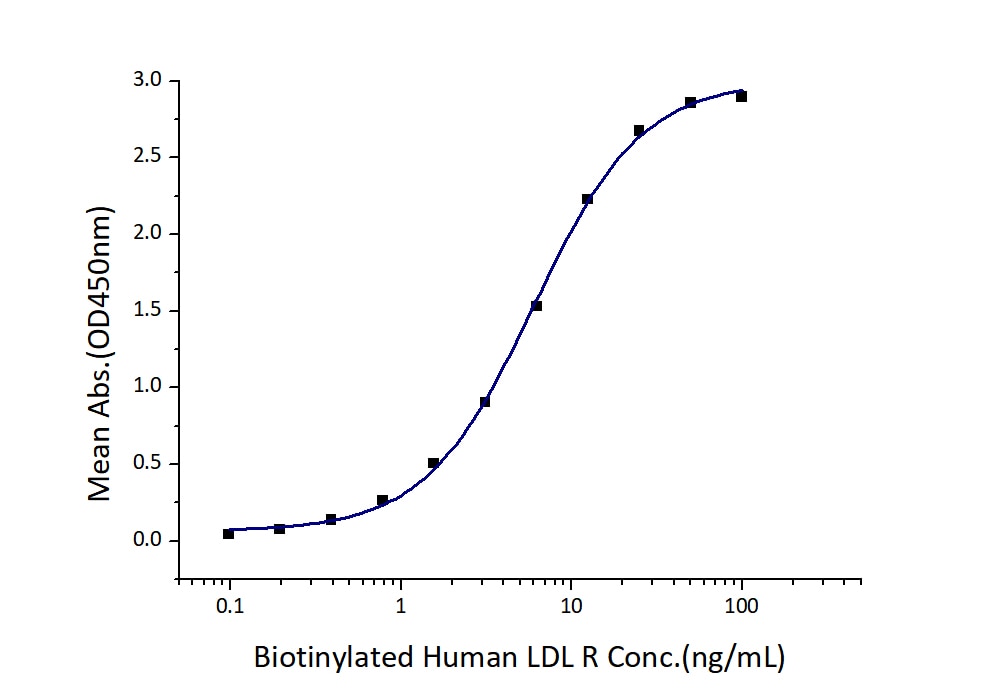 Immobilized Human PCSK9 (Myc tag, His tag) at 2 μg/mL (100 μL/well) can bind Biotinylated Human LDL R (GST tag) with a linear range of 3-12 ng/mL.