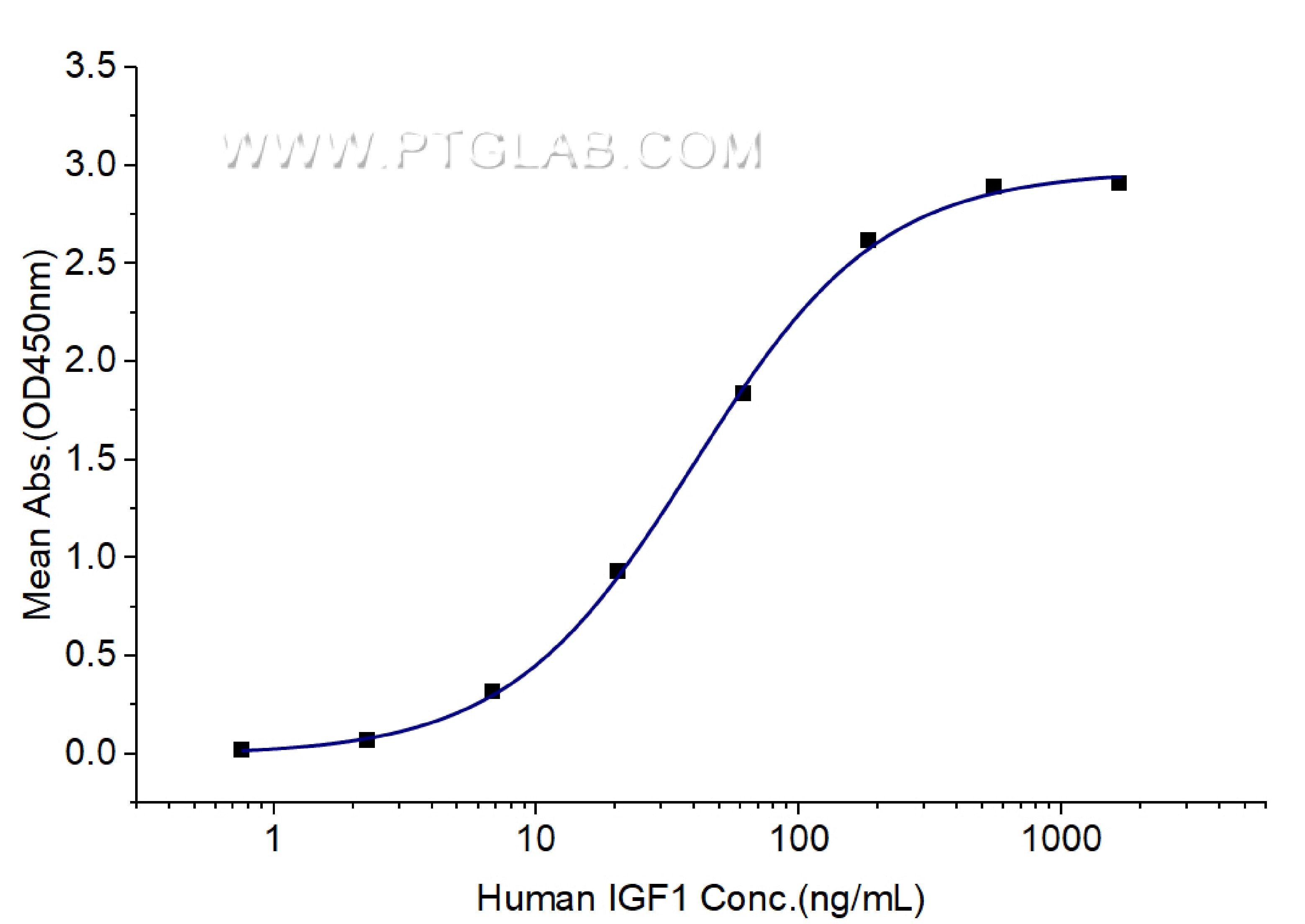 Immobilized Human IGF1 R (GST tag) at 1 μg/mL (100 μL/well) can bind Human IGF1 (hFc tag) with a linear range of 20-80 ng/mL. Immobilized Human IGF1 R (GST tag) at 1 μg/mL (100 μL/well) can bind Human IGF1 (hFc tag) with a linear range of 20-80 ng/mL.