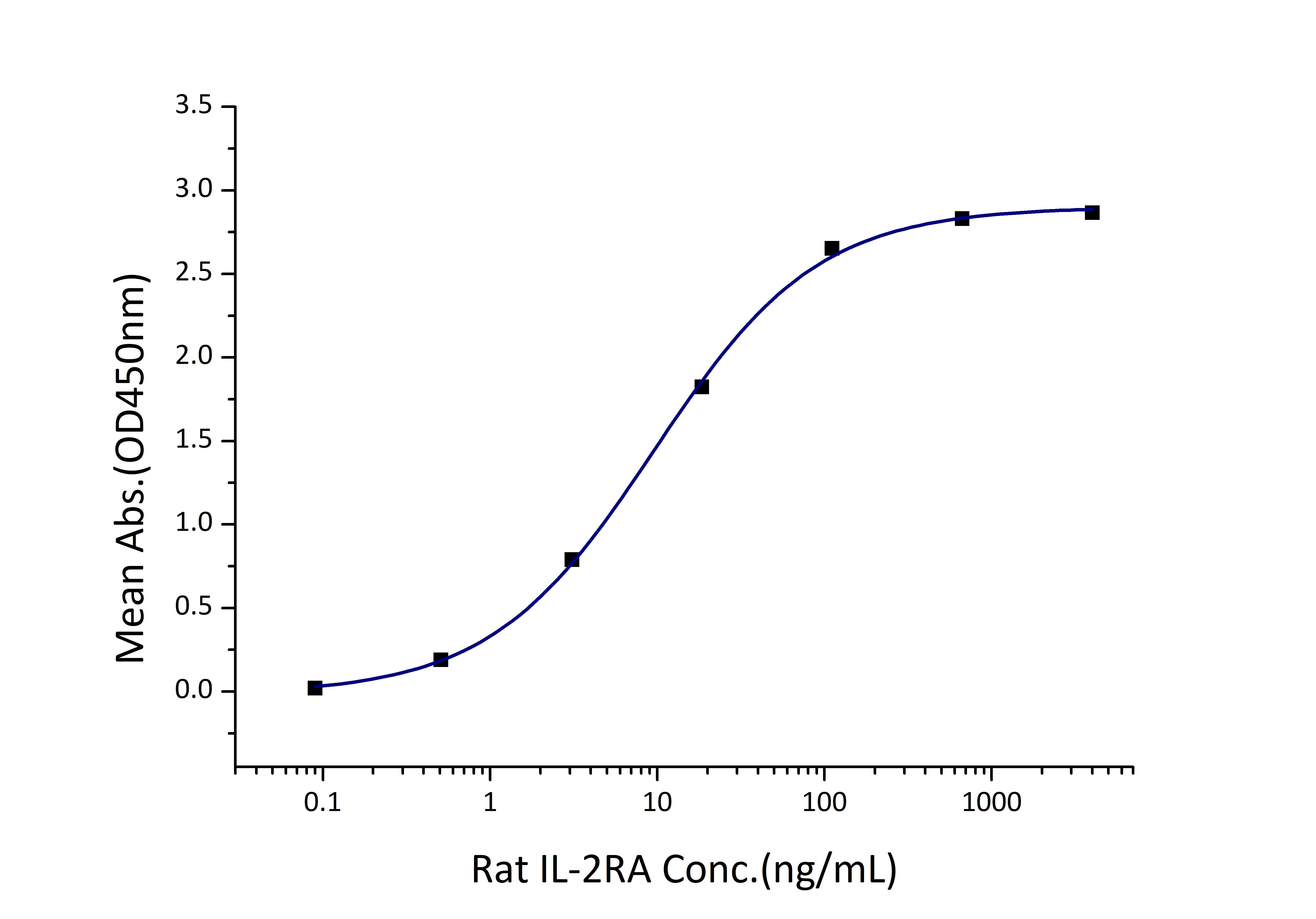 Immobilized Rat IL-2 (His tag) at 2 μg/mL (100 μL/well) can bind IL-2RA (rFc tag) with a linear range of 5-19 ng/mL.