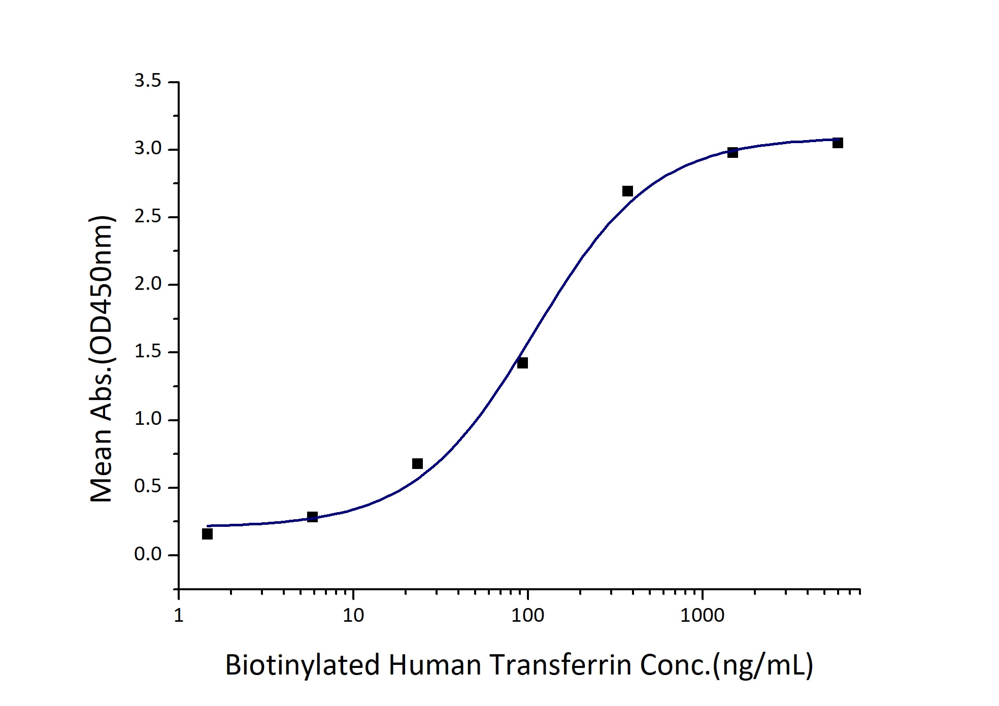 Immobilized Human Transferrin R (His tag) at 0.5 μg/mL (100 μL/well) can bind Biotinylated Human Transferrin (Myc tag, His tag) with a linear range of 54-216 ng/mL.