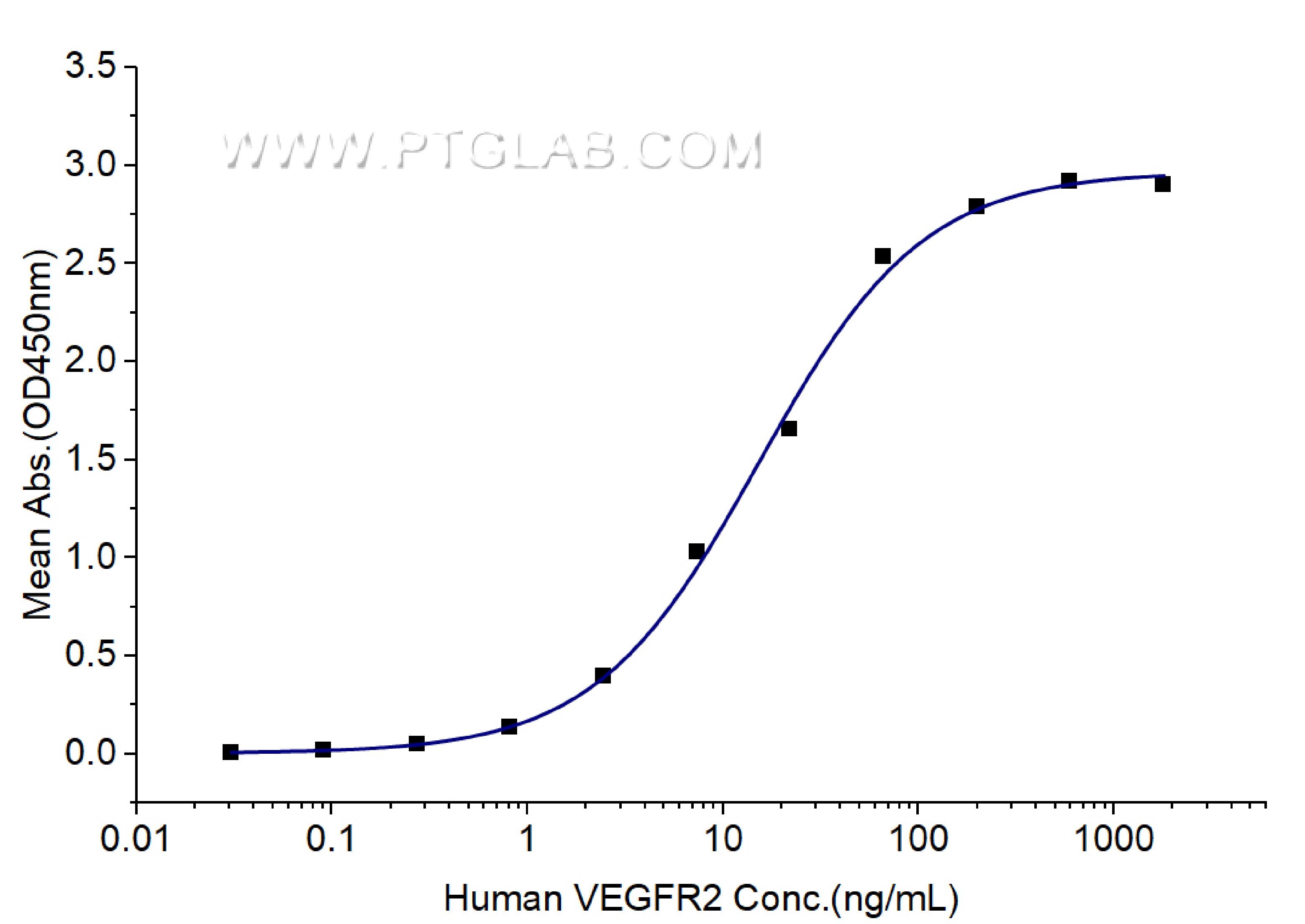 Immobilized Human VEGF165 (His tag) at 0.1 μg/mL (100 μL/well) can bind Human VEGFR2 (hFc tag) with a linear range of 7-30 ng/mL.
