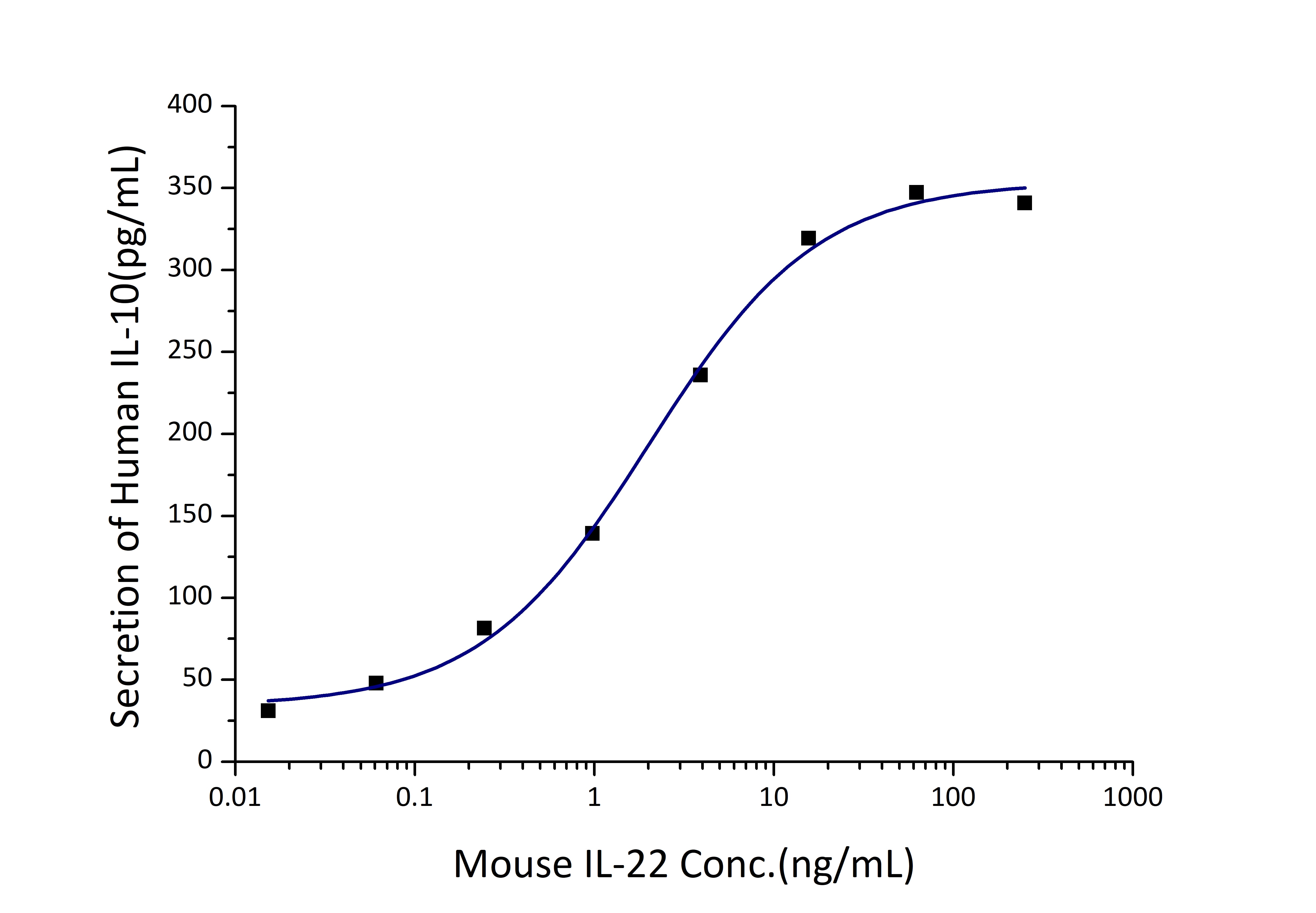 Measured by its ability to induce IL-10 secretion in COLO 205 human colorectal adenocarcinoma cells. The ED50 for this effect is 2-8 ng/mL.