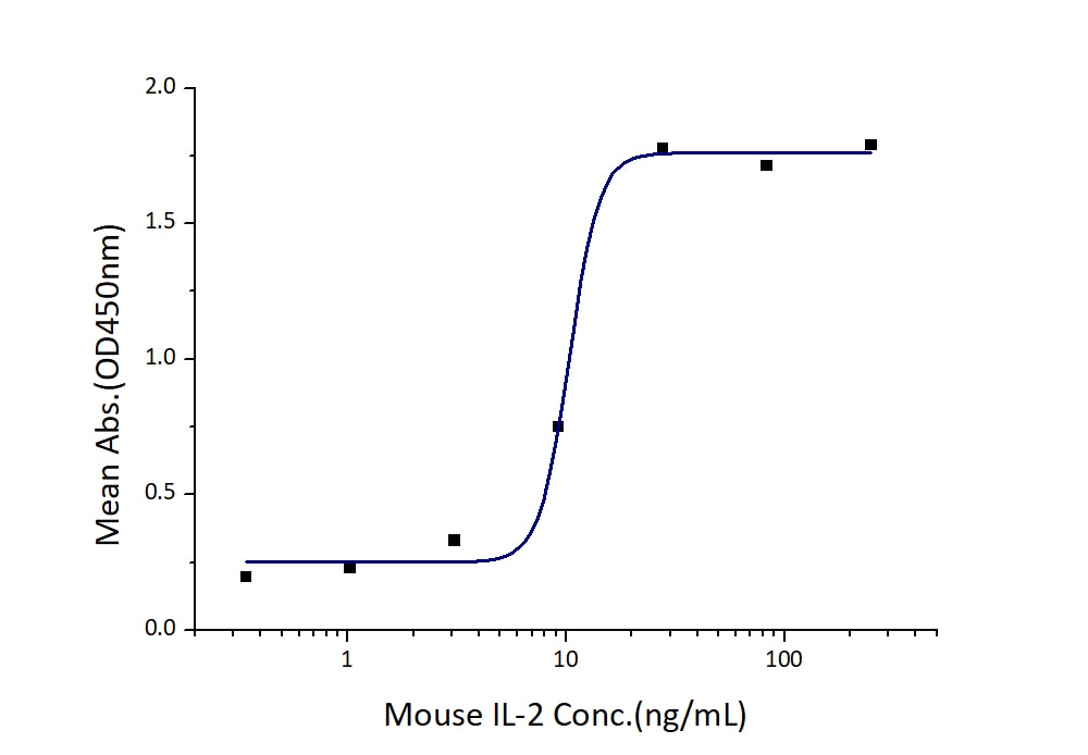 Measured in a cell proliferation assay using CTLL-2 mouse cytotoxic T cells. The ED50 for this effect is 5-20 ng/mL.