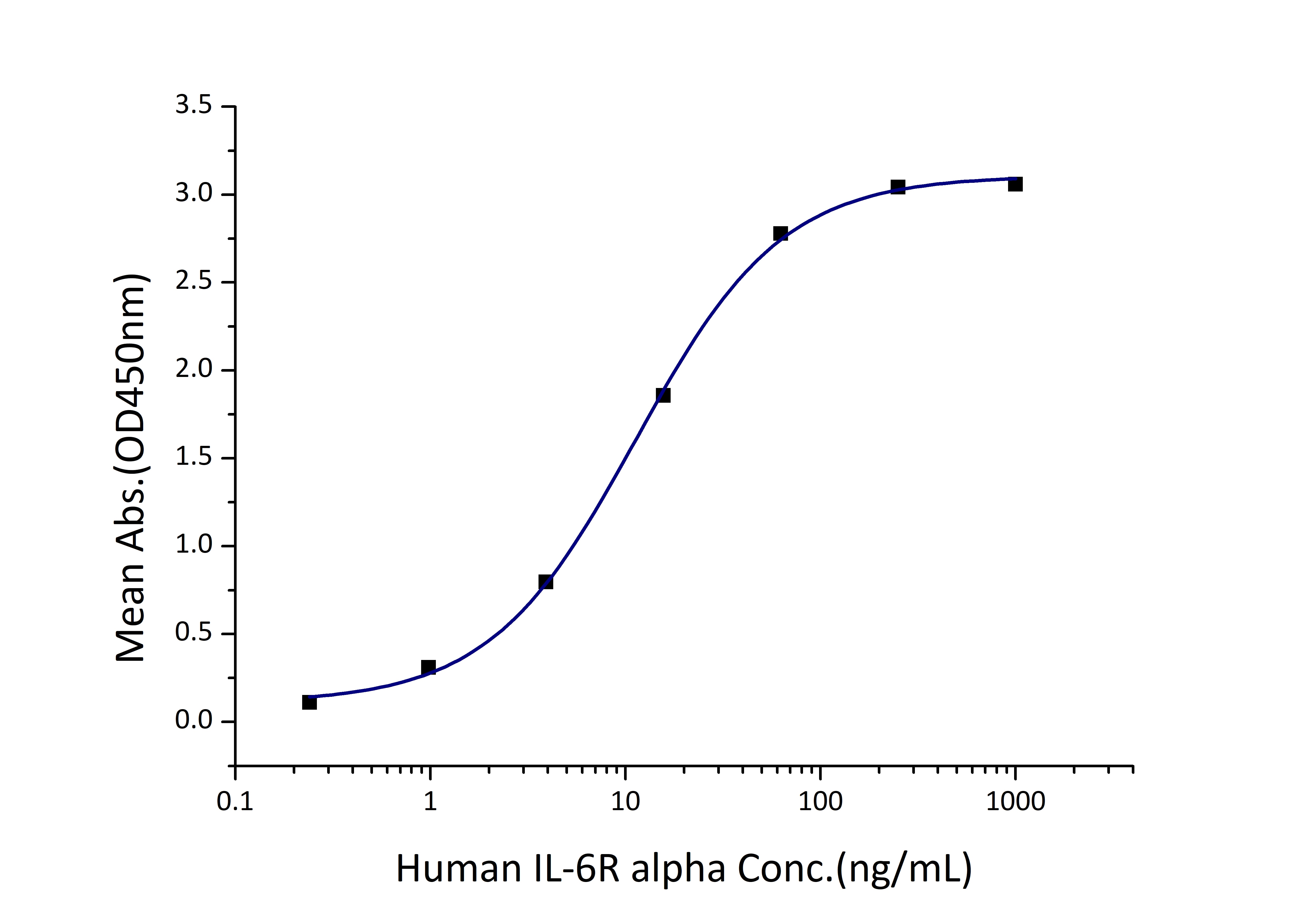 Immobilized Human IL-6 (Myc tag, His tag) at 2 μg/mL (100 μL/well) can bind Human IL-6R alpha (His tag) with a linear range of 6-23 ng/mL.