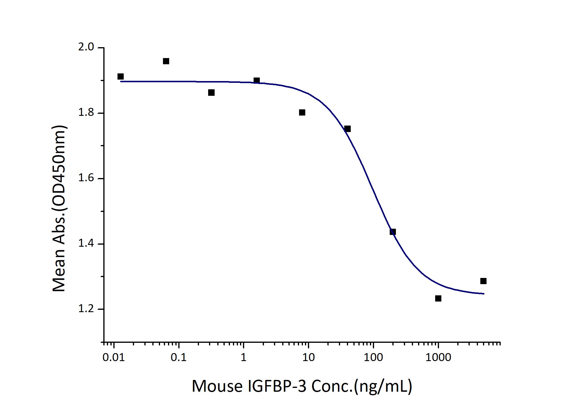 Measured by its ability to inhibit the biological activity of IGF-I or IGFII on MCF-7 human breast cancer cells. The EC50 for this effect is 0.05-0.2 µg/mL in the presence of 30 ng/mL Recombinant human IGF-I.