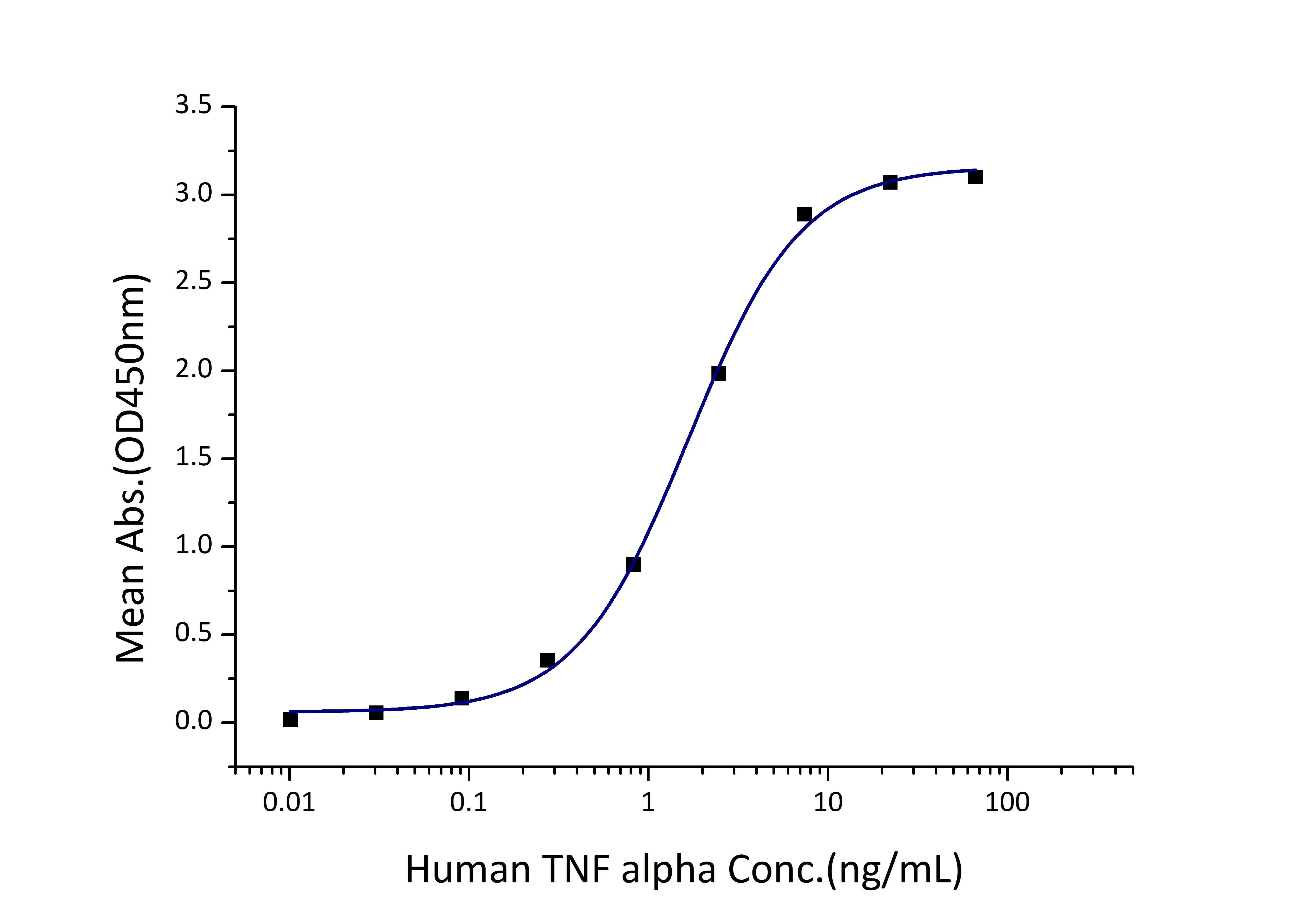 Immobilized Human TNFR1 (His tag) at 0.2 μg/mL (100 μL/well) can bind Human TNF alpha (GST tag) with a linear range of 0.8-3.2 ng/mL.