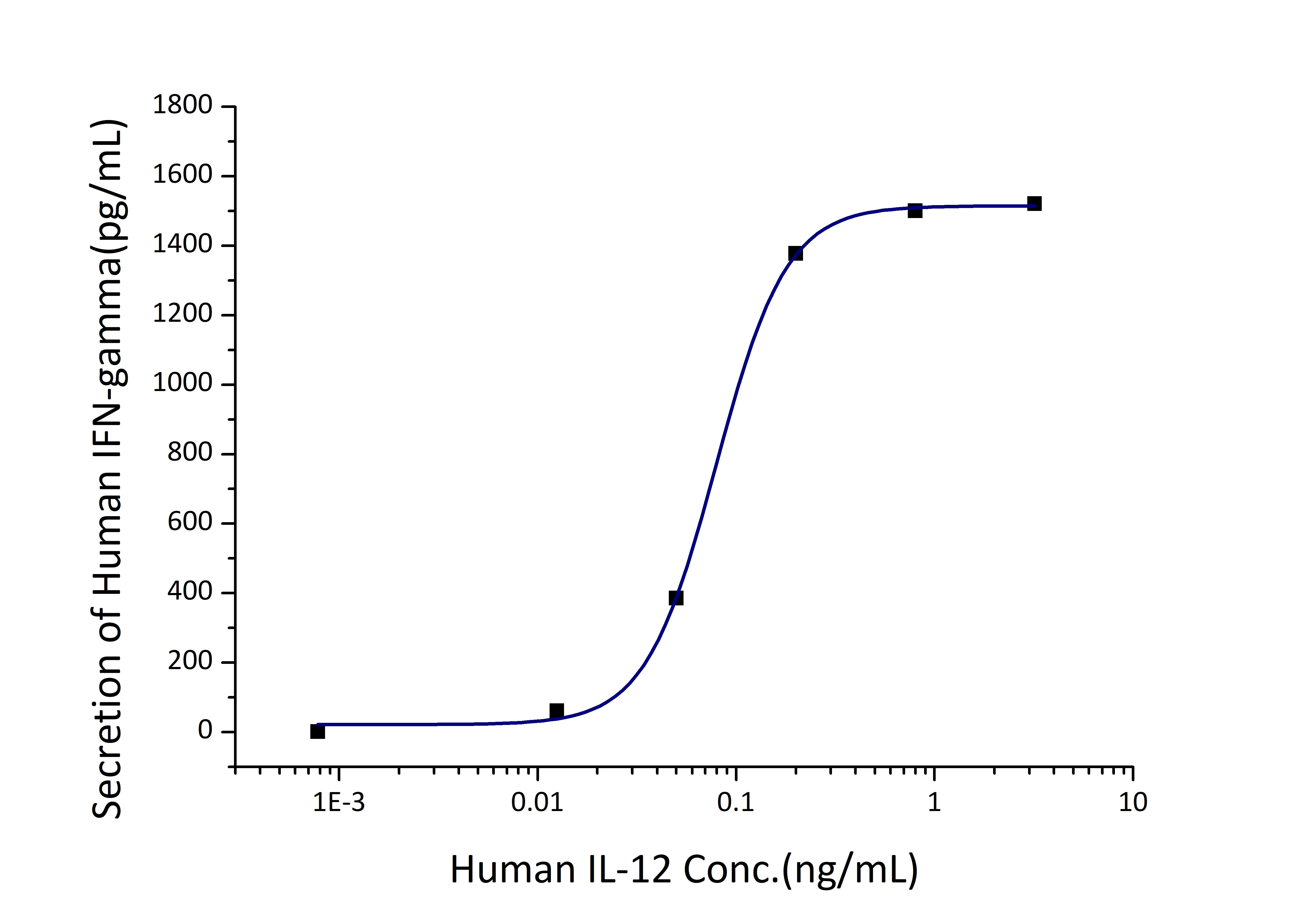 Measured by its ability to induce IFN-gamma secretion in human natural killer lymphoma NK-92 cells. The EC50 for this effect is 0.04-0.16 ng/mL.
