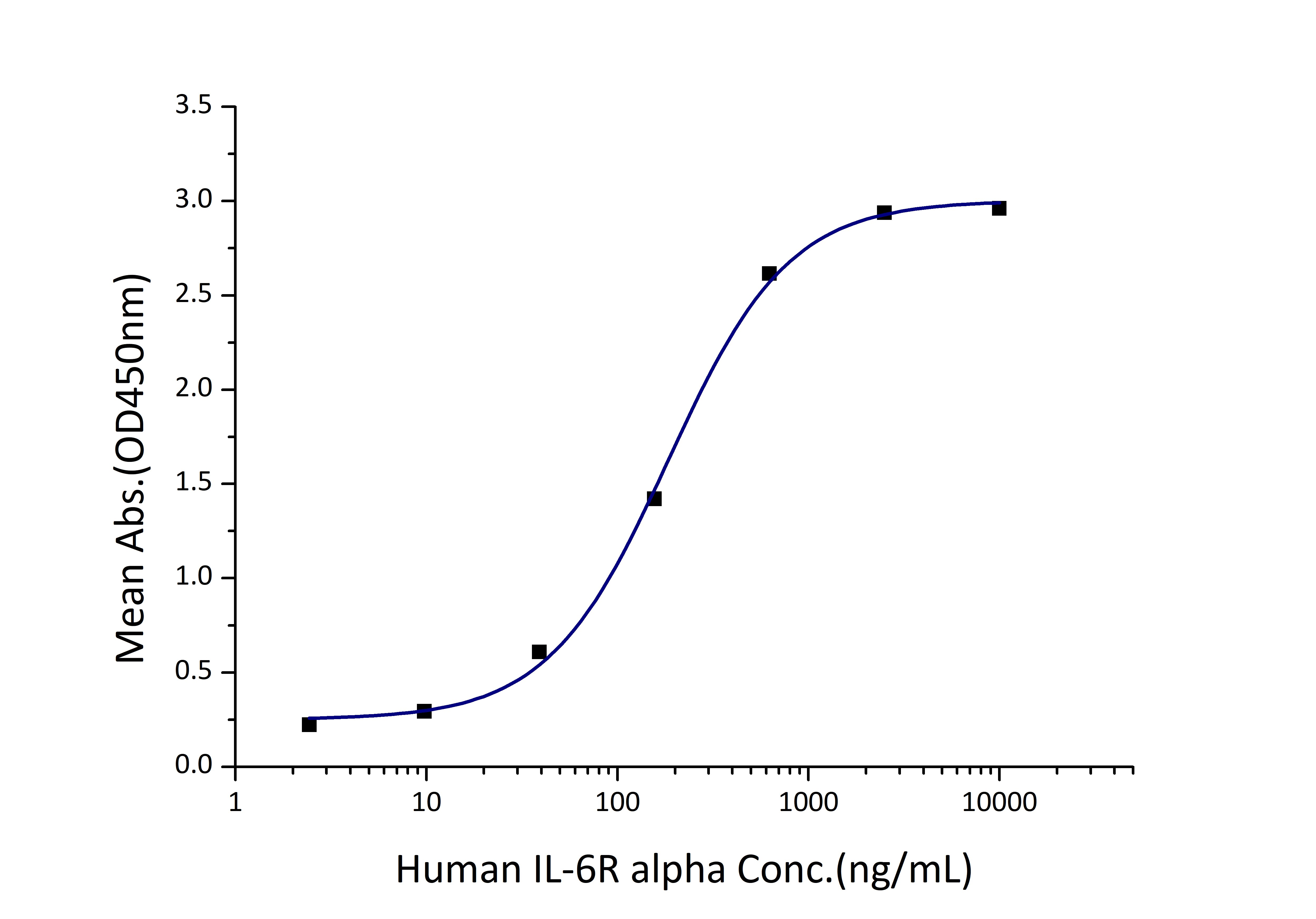 Immobilized Human gp130 (His tag) at 1 μg/mL (100 μL/well) can bind Human IL-6R alpha (Myc tag, His tag) with a linear range of 90-370 ng/mL.