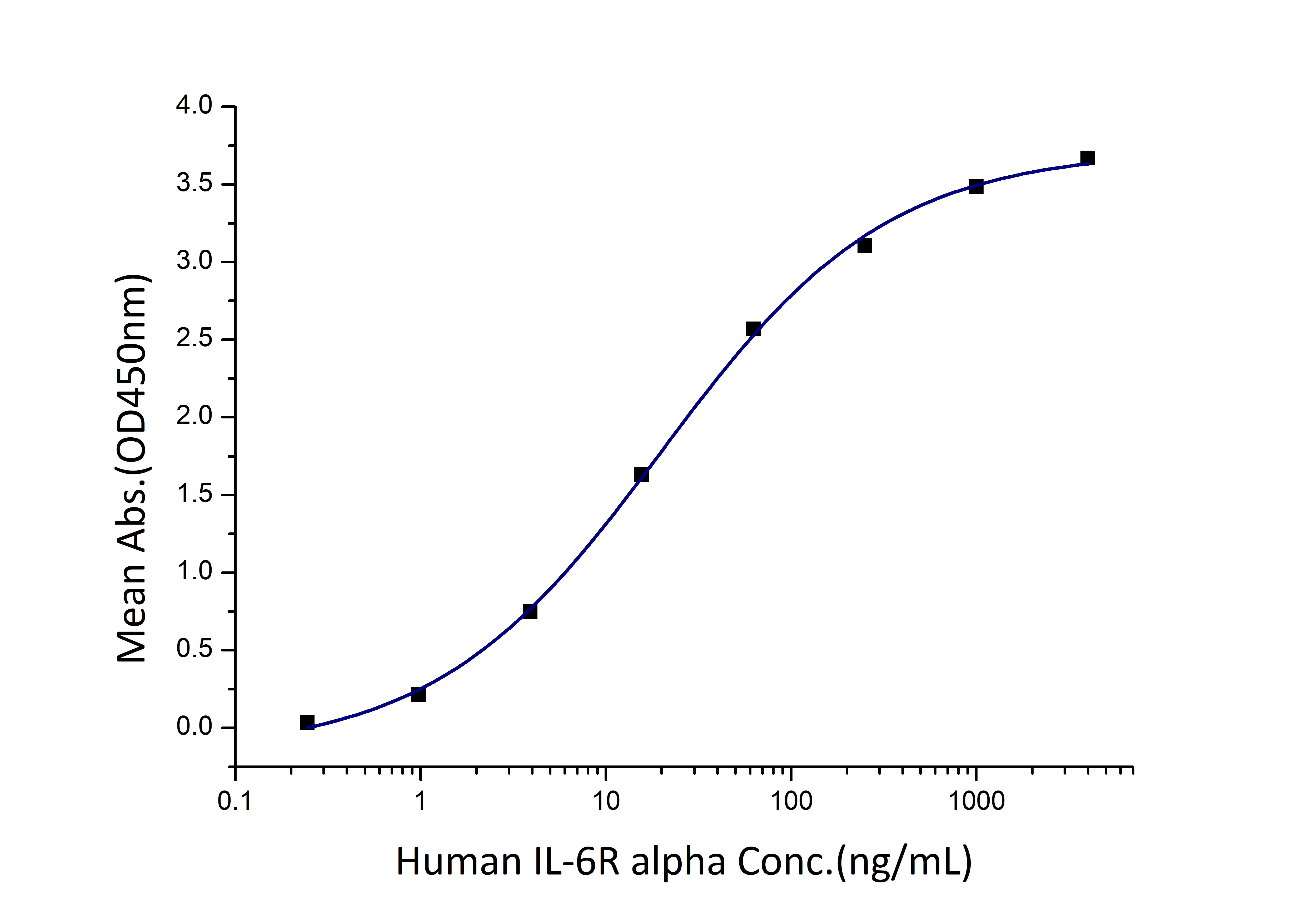 Immobilized Human gp130 (His tag) at 1 μg/mL (100 μL/well) can bind Human IL-6R alpha (Myc tag, His tag) in the presence of Human IL-6 (0.1 μg/well)  with a linear range of 10-40 ng/mL.