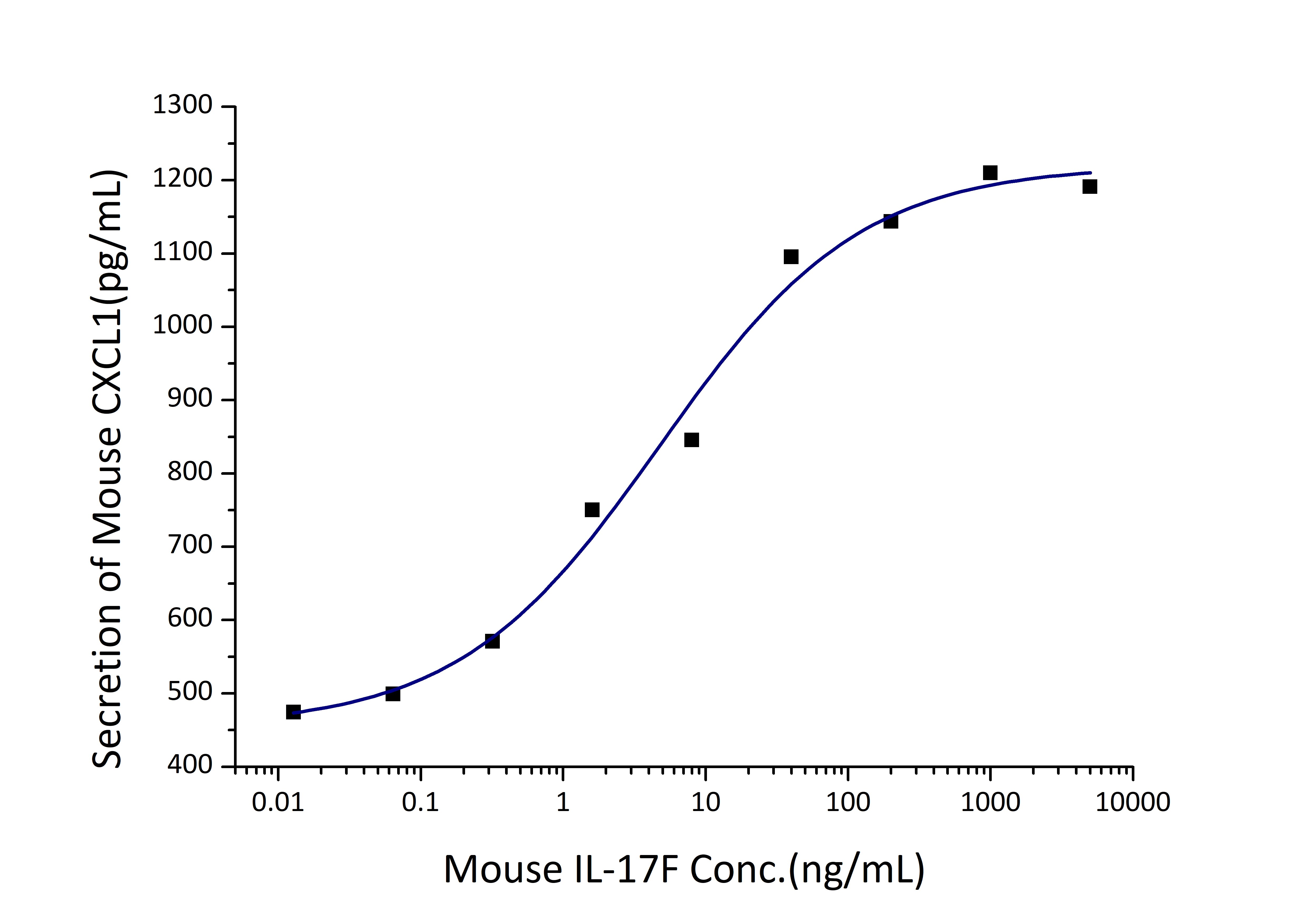 Measured by its ability to induce CXCL1 secretion by NIH-3T3 mouse embryonic fibroblast cells. The ED50 for this effect is 2-10 ng/mL.
