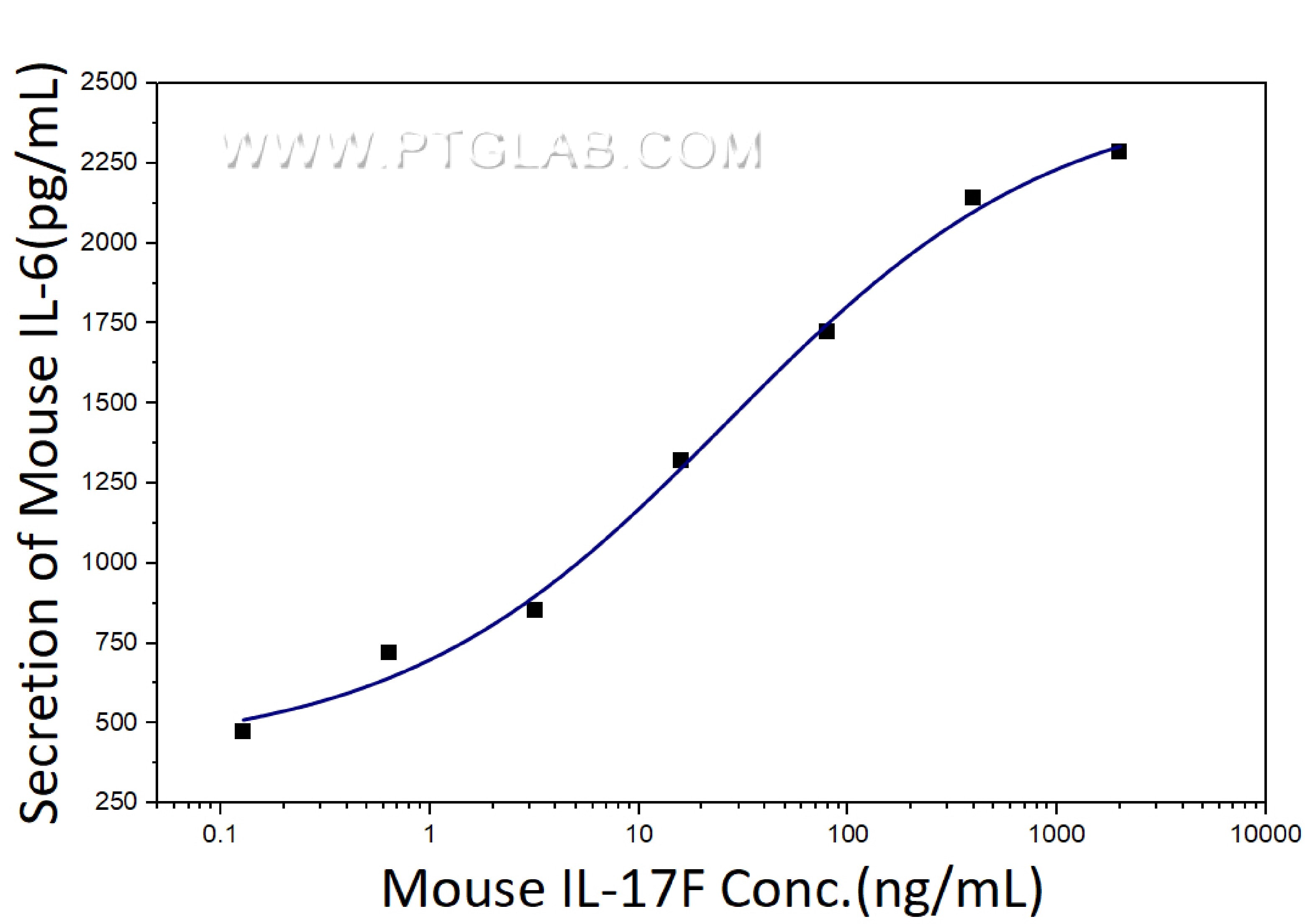Measured by its ability to induce IL-6 secretion by NIH‑3T3 mouse embryonic fibroblast cells in the presense of 20 ng/mL TNFα. The EC50 for this effect is typically 13-52 ng/ml. Measured by its ability to induce IL-6 secretion by NIH‑3T3 mouse embryonic fibroblast cells in the presense of 20 ng/mL TNFα. The EC50 for this effect is typically 13-52 ng/ml.
