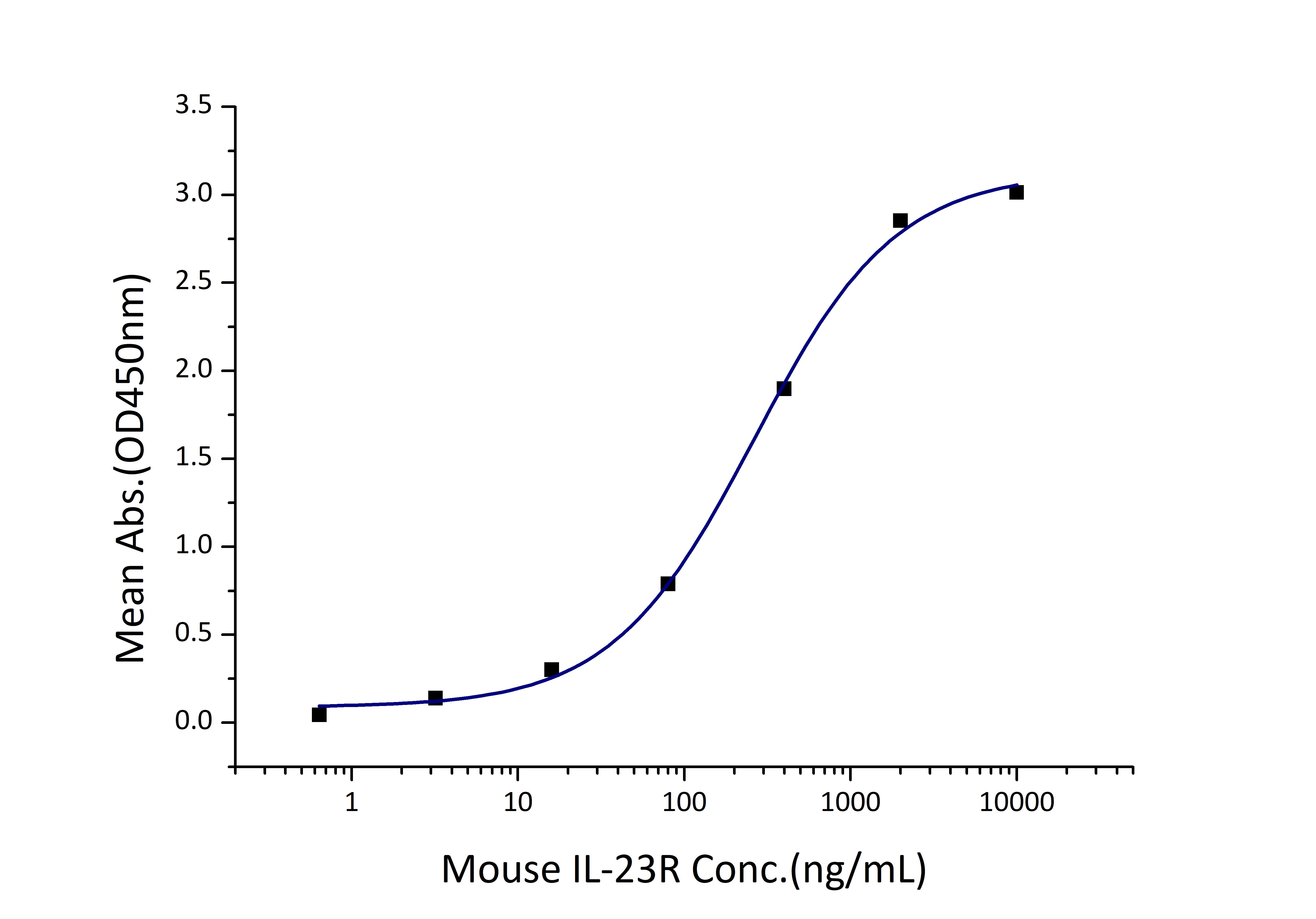 Immobilized Mouse IL-23 (His tag) at 0.5 μg/mL (100 μL/well) can bind Mouse IL-23R (hFc tag) with a linear range of 130-520 ng/mL.