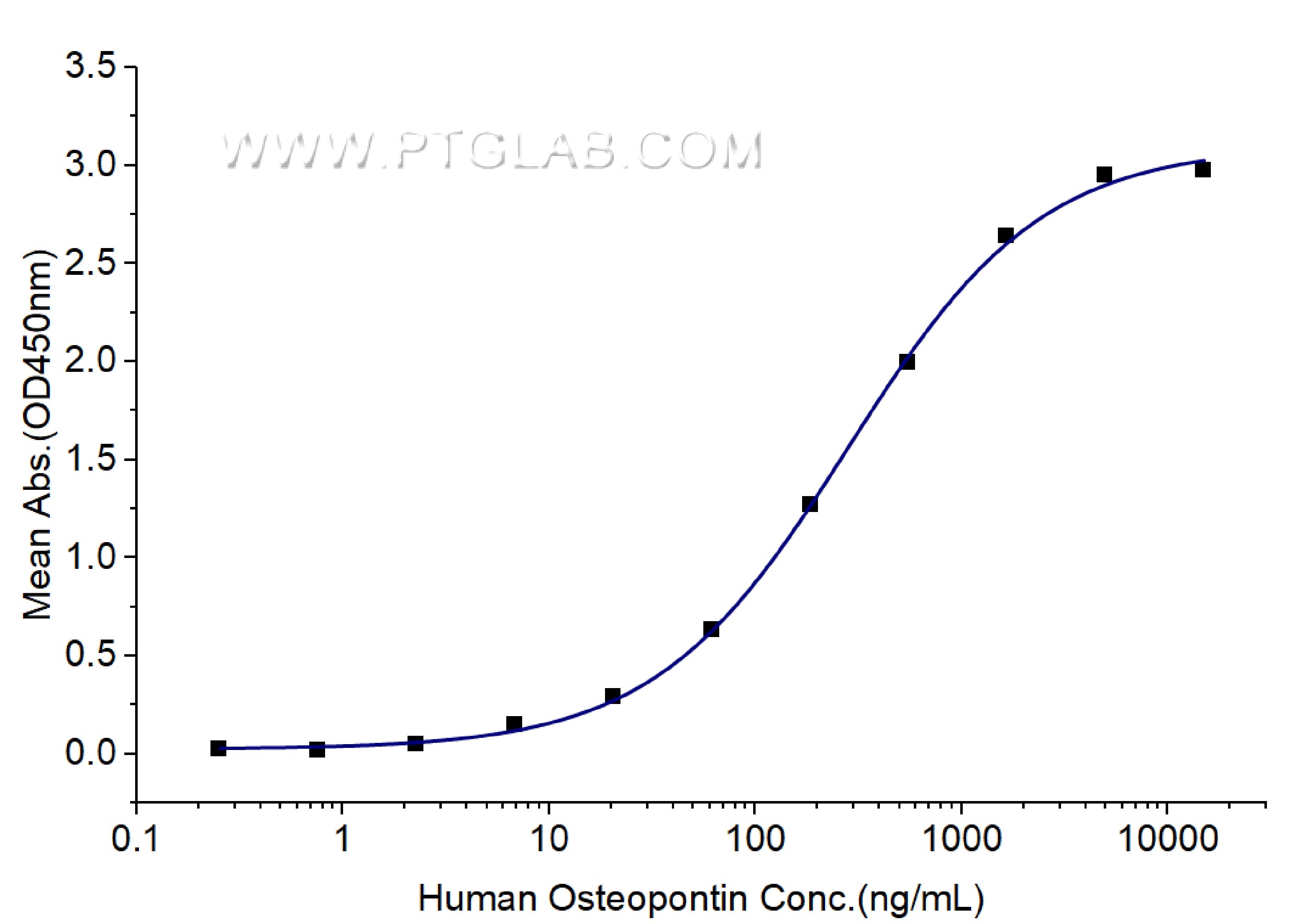 Immobilized Human ITGAV (GST tag) at 1 μg/mL (100 μL/well) can bind Human Osteopontin (hFc tag) with a linear range of 0.14 -0.56 μg/mL.