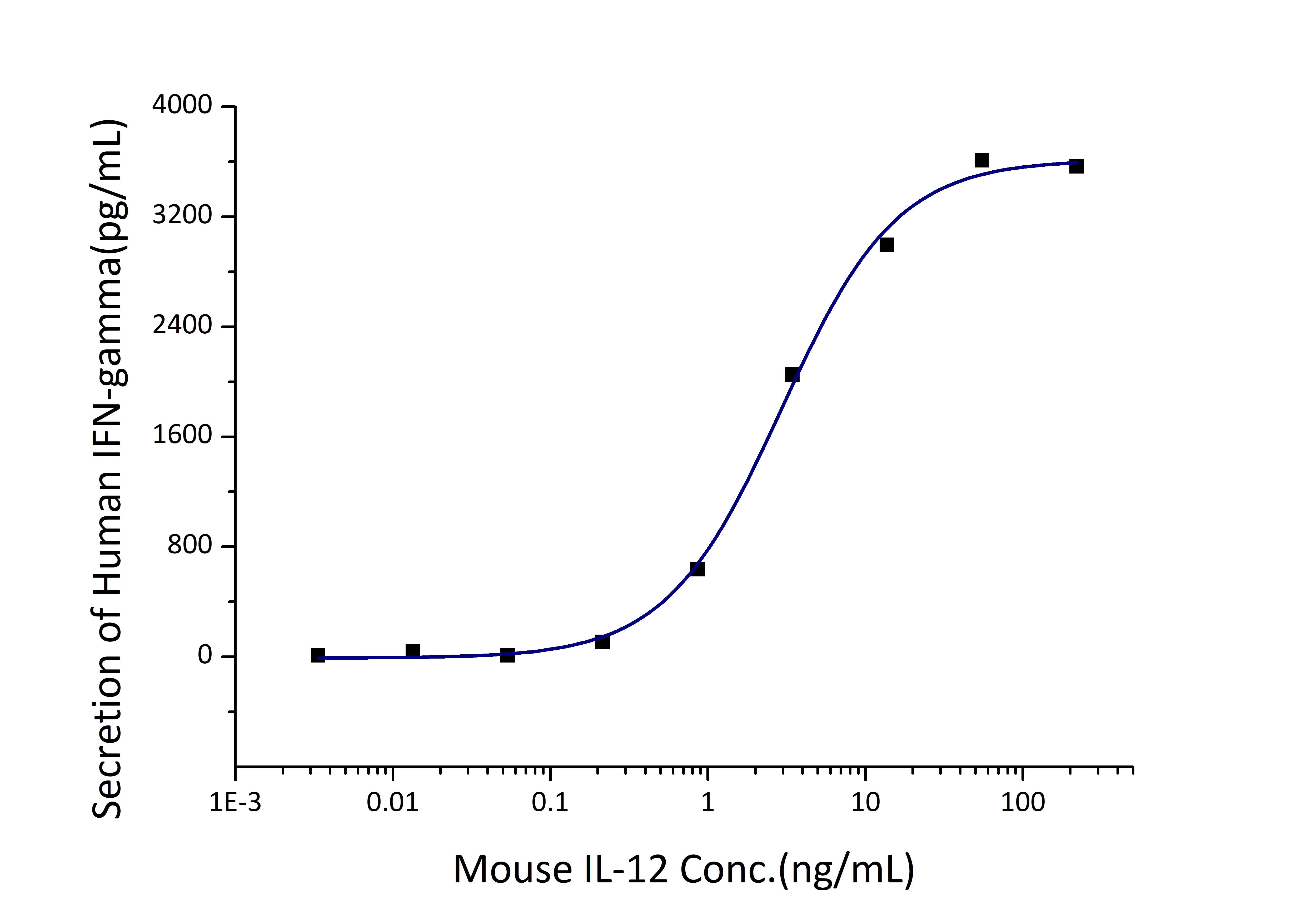 Measured by its ability to induce IFN-gamma secretion in human natural killer lymphoma NK-92 cells. The ED50 for this effect is 1-5 ng/mL.