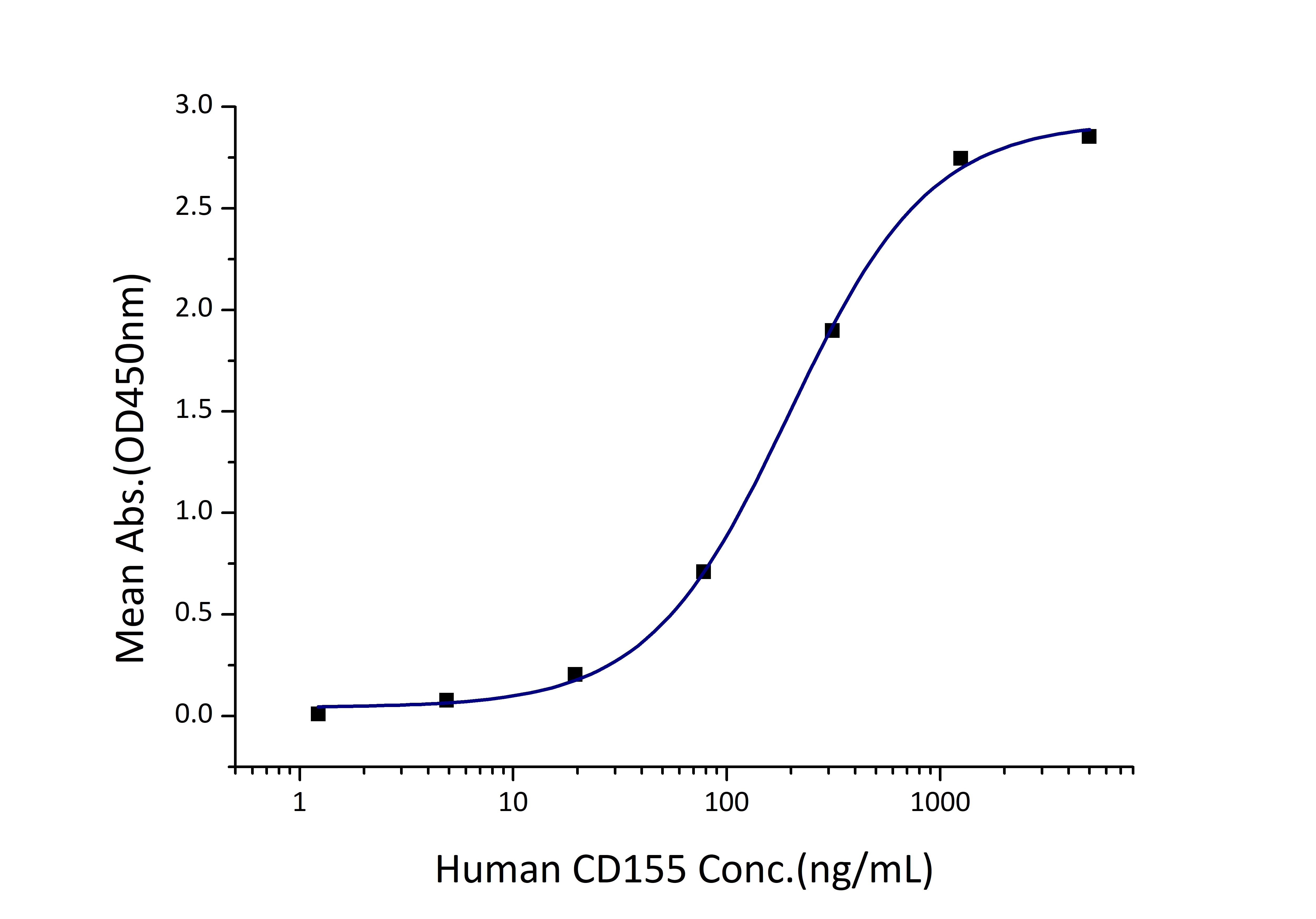 Immobilized Human TIGIT (His tag) at 2 μg/mL (100 μL/well) can bind Human CD155 (hFc tag, Myc tag, His tag) with a linear range of 100-400 ng/mL.