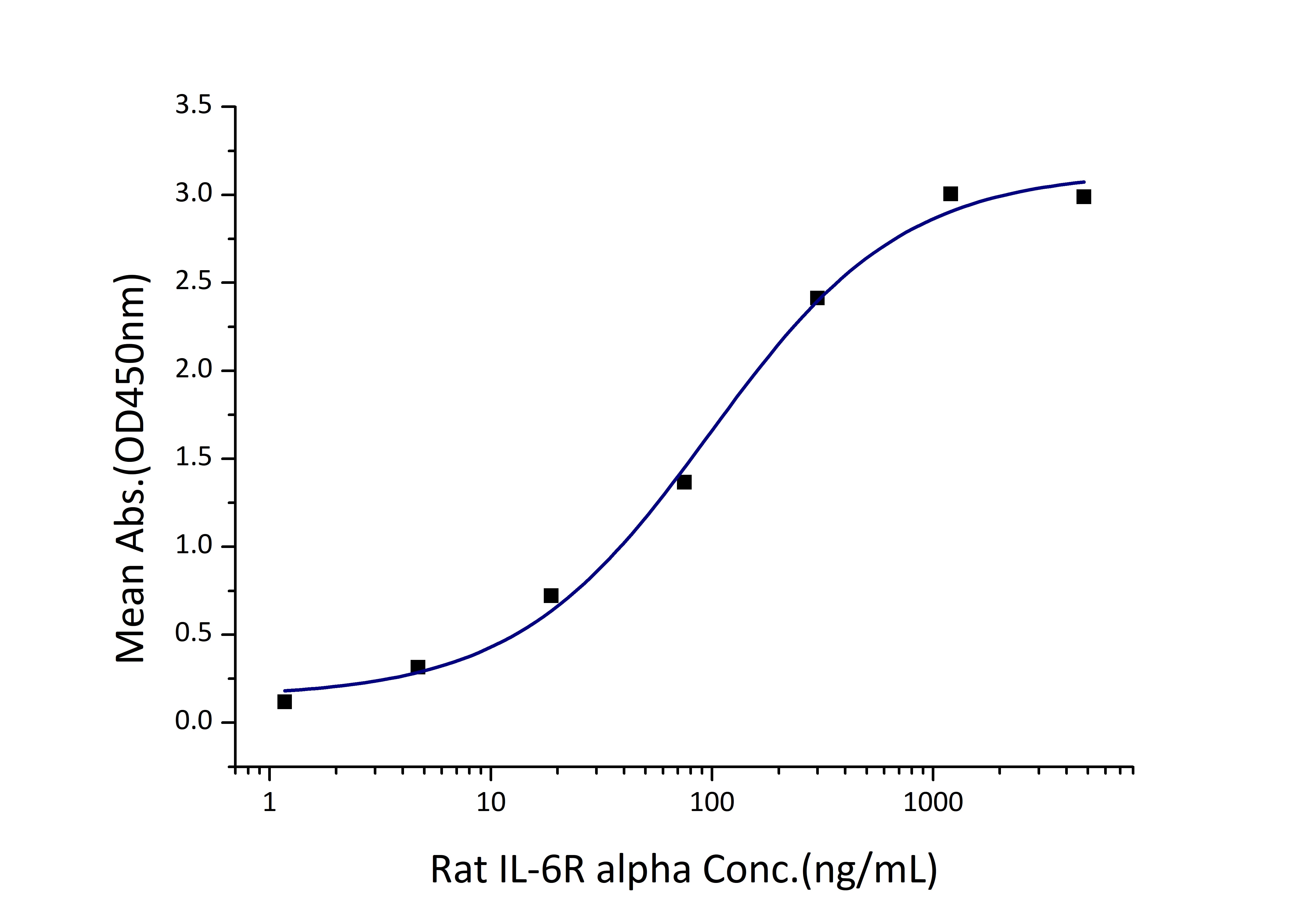 Immobilized Rat IL-6 (His tag) at 2 μg/mL (100 μL/well) can bind Rat IL-6R alpha (hFc tag) with a linear range of 50-200 ng/mL.
