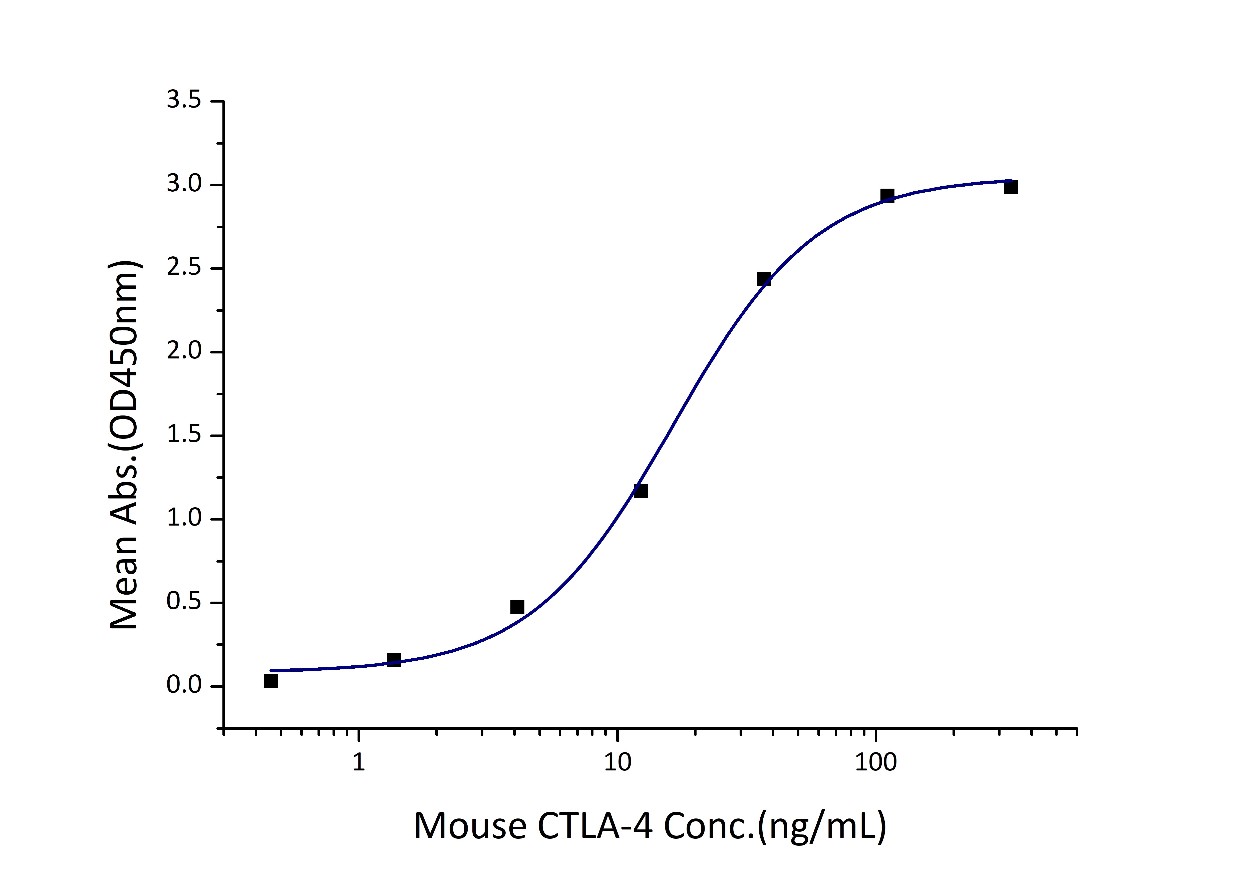 Immobilized Mouse CD86 (His tag) at 1 μg/mL (100 μL/well) can bind Mouse CTLA-4 (hFc tag) with a linear range of 10-40 ng/mL.