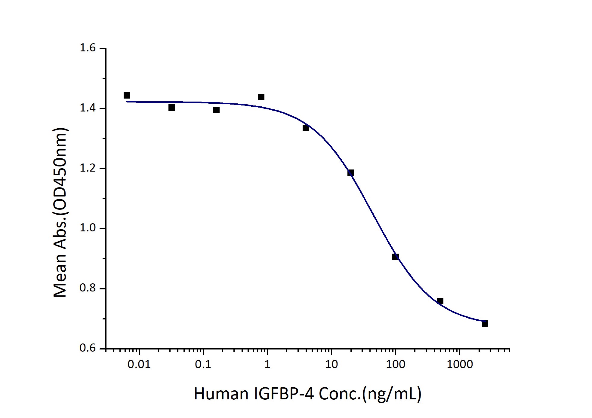 Measured by its ability to inhibit the biological activity of IGF-I or IGF-II on MCF-7 human breast cancer cells. The EC50 for this effect is 0.025-0.1µg/mL in the presence of 30 ng/mL Recombinant Human IGF-I.