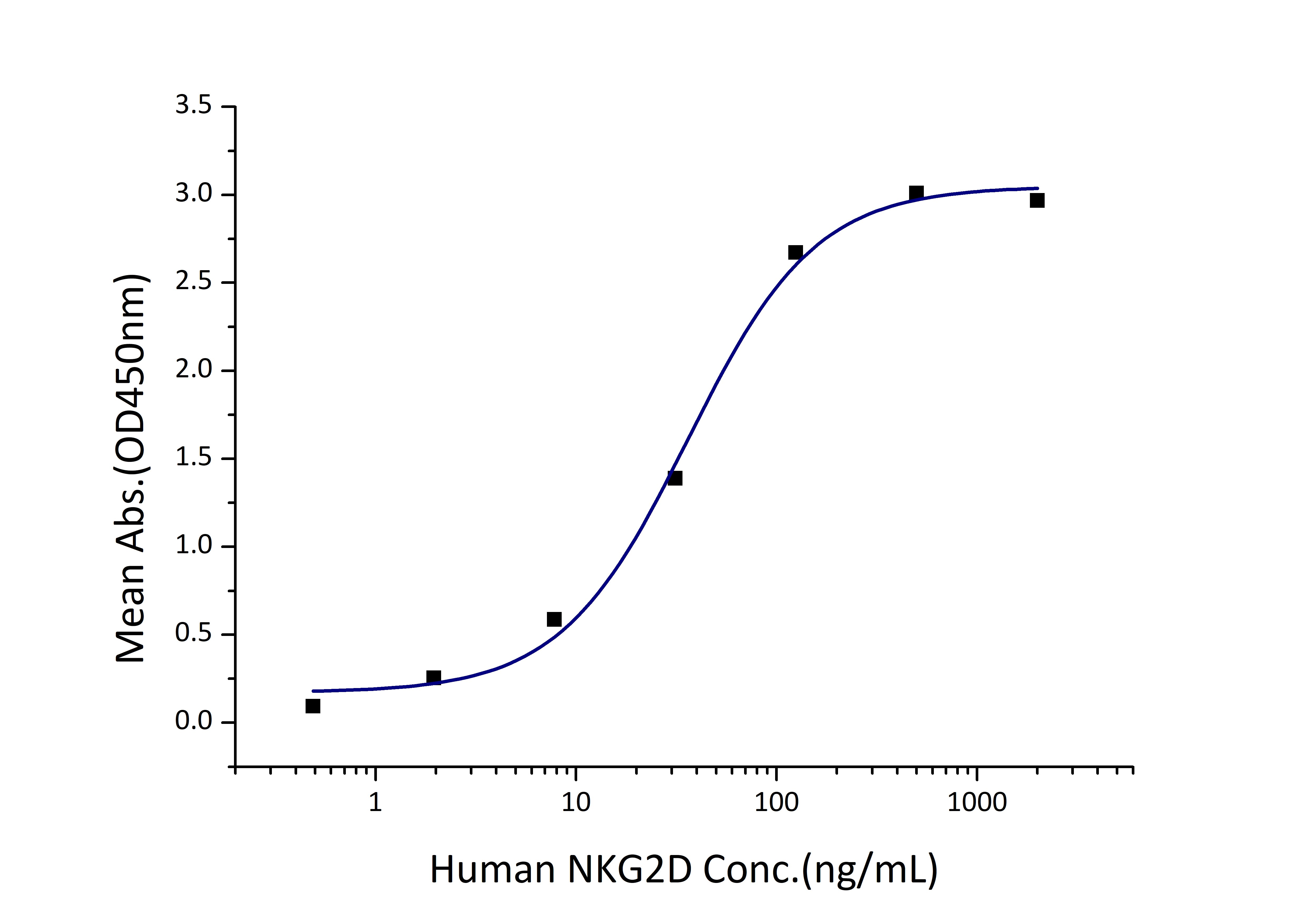 Immobilized Human ULBP2(His tag) at 2 μg/mL (100 μL/well) can bind Human NKG2D (hFc tag) with a linear range of 18-72 ng/mL.