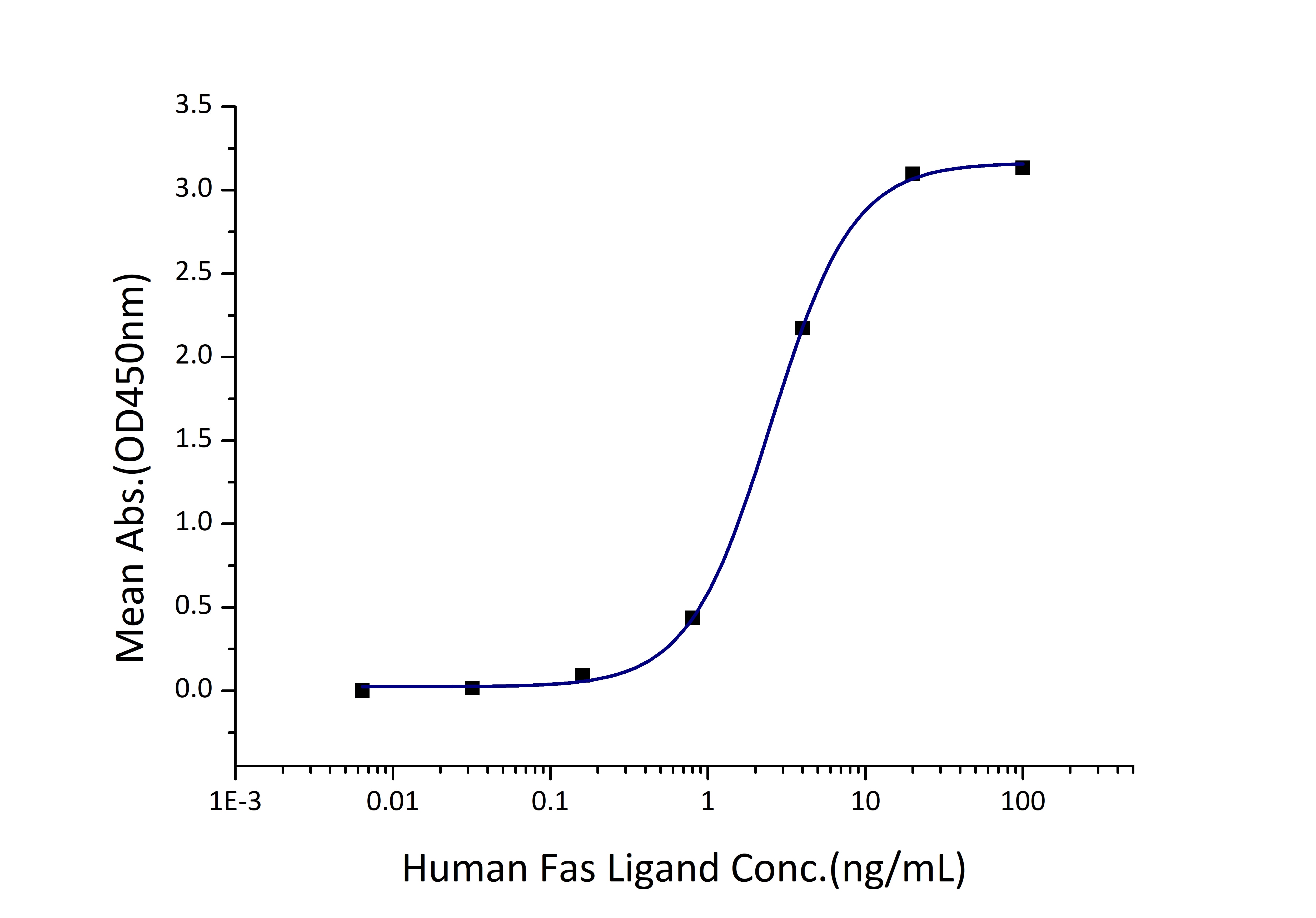 Immobilized Human Fas (His tag) at 2 μg/mL (100 μL/well) can bind Human Fas Ligand (hFc tag) with a linear range of 1-5 ng/mL.