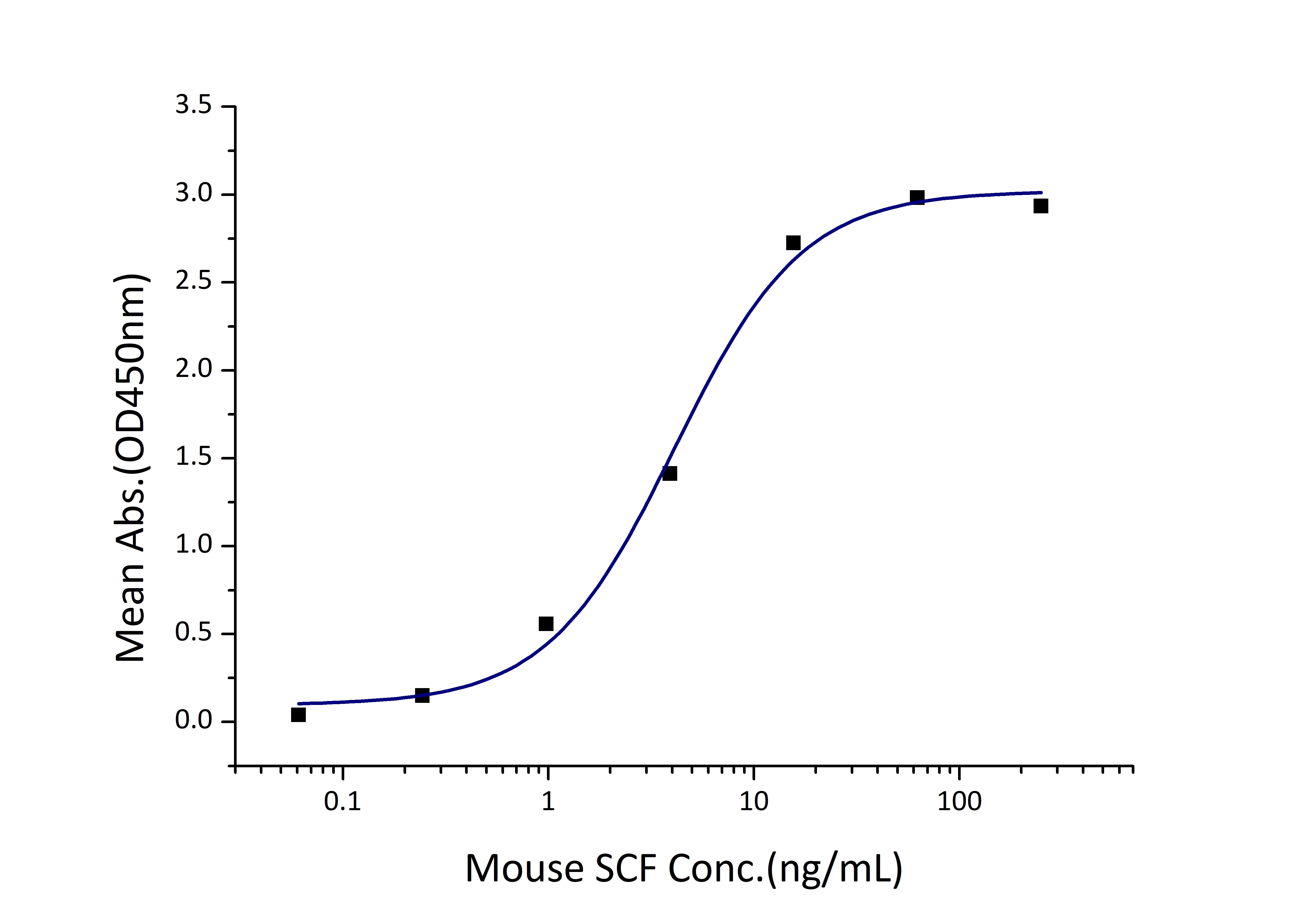 Immobilized Mouse CD117 (His tag) at 1 μg/mL (100 μL/well) can bind Mouse SCF (His tag) with a linear range of 2-8 ng/mL.