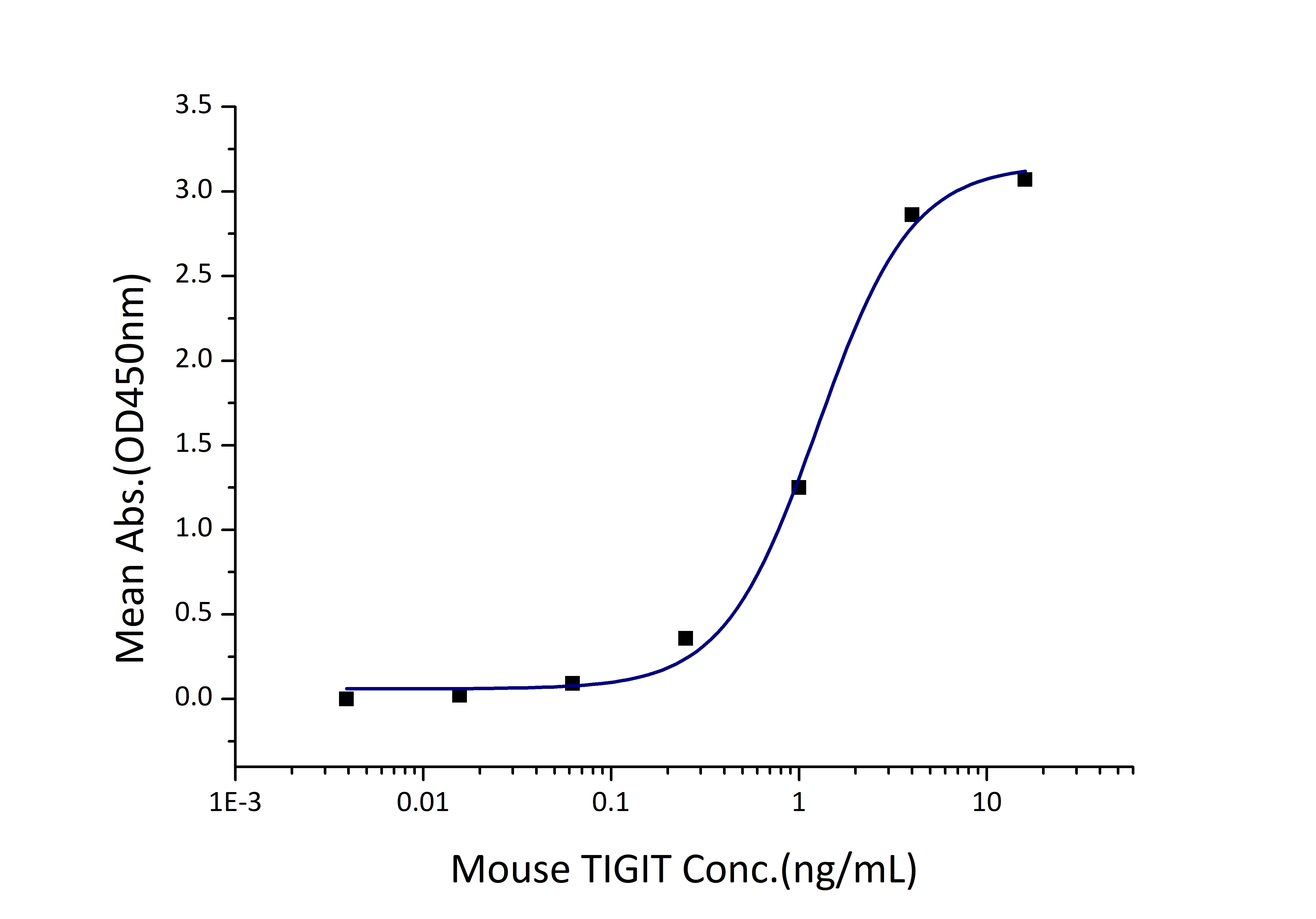 Immobilized Mouse CD155 (His tag) at 1 μg/mL (100 μL/well) can bind Mouse TIGIT (hFc tag) with a linear range of 0.6-3 ng/mL.