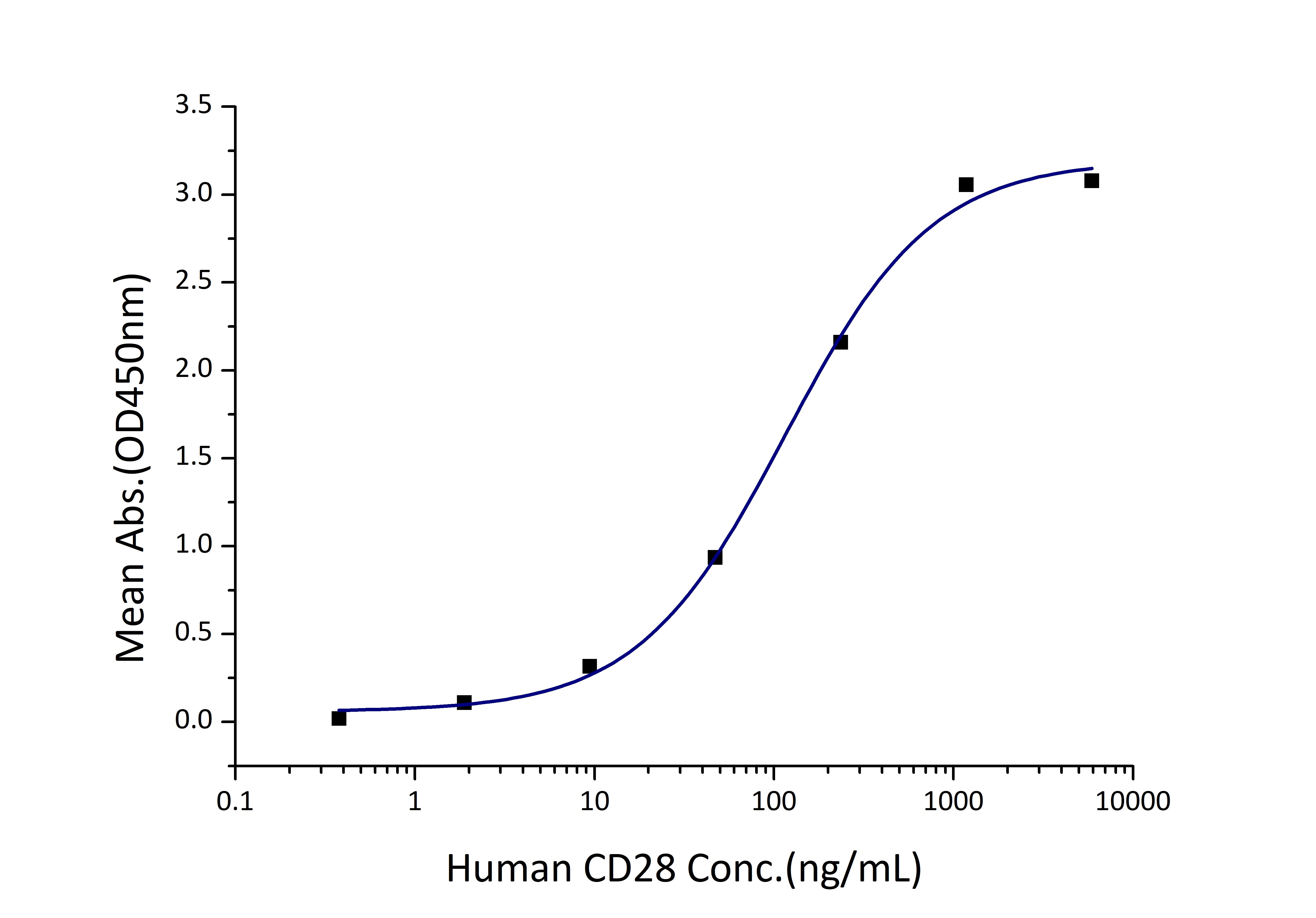 Immobilized Human CD86 (His tag) at 2 μg/mL (100 μL/well) can bind Human CD28 (hFc tag) with a linear range of 72-290 ng/mL.