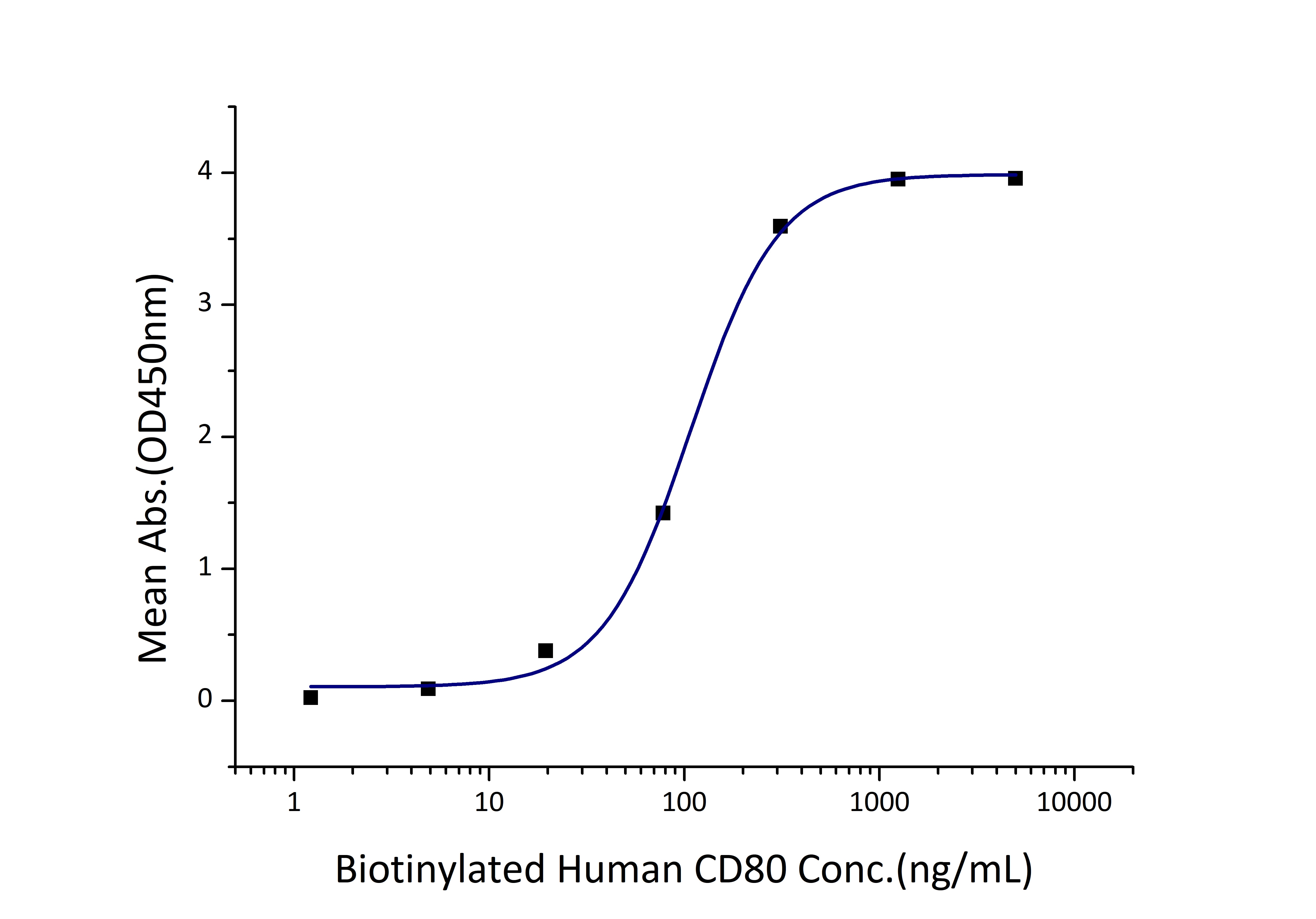 Immobilized Human CD28 (hFc tag) at 2 μg/mL (100 μL/well) can bind Biotinylated Human CD80 (mFc tag) with a linear range of 53-214 ng/mL. Immobilized Human CD28 (hFc tag) at 2 μg/mL (100 μL/well) can bind Biotinylated Human CD80 (mFc tag) with a linear range of 53-214 ng/mL.