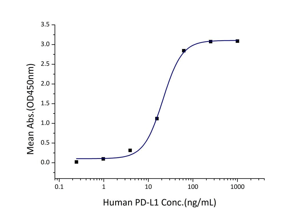 Immobilized Human PD-1 (His tag) at 2 μg/mL (100 μL/well) can bind Human PD-L1 (hFc tag) with a linear range of 11-43 ng/mL.