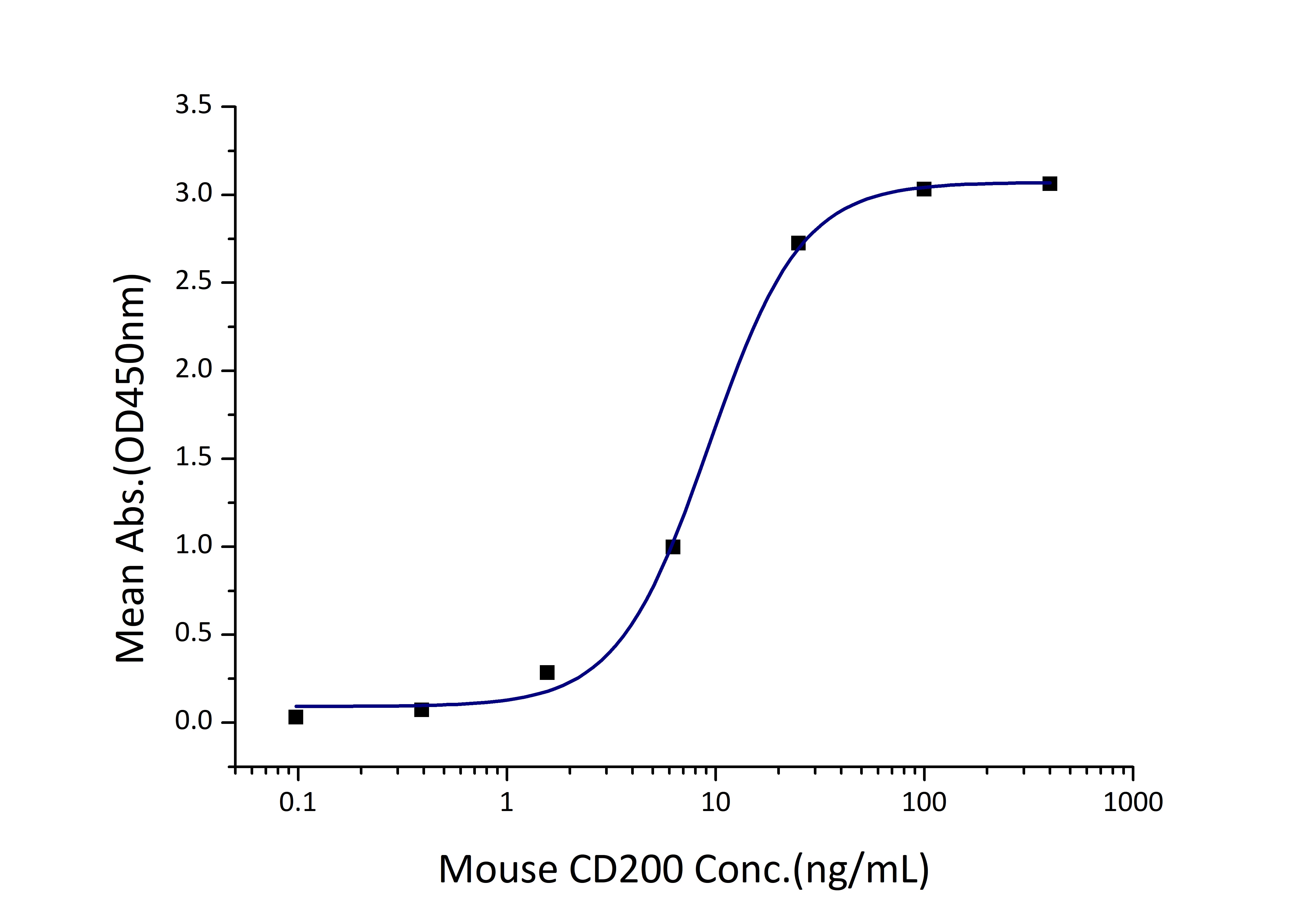 Immobilized Mouse CD200R1 (His tag) at 1 μg/mL (100 μL/well) can bind Mouse CD200 (hFc tag) with a linear range of 5-19 ng/mL. Immobilized Mouse CD200R1 (His tag) at 1 μg/mL (100 μL/well) can bind Mouse CD200 (hFc tag) with a linear range of 5-19 ng/mL.