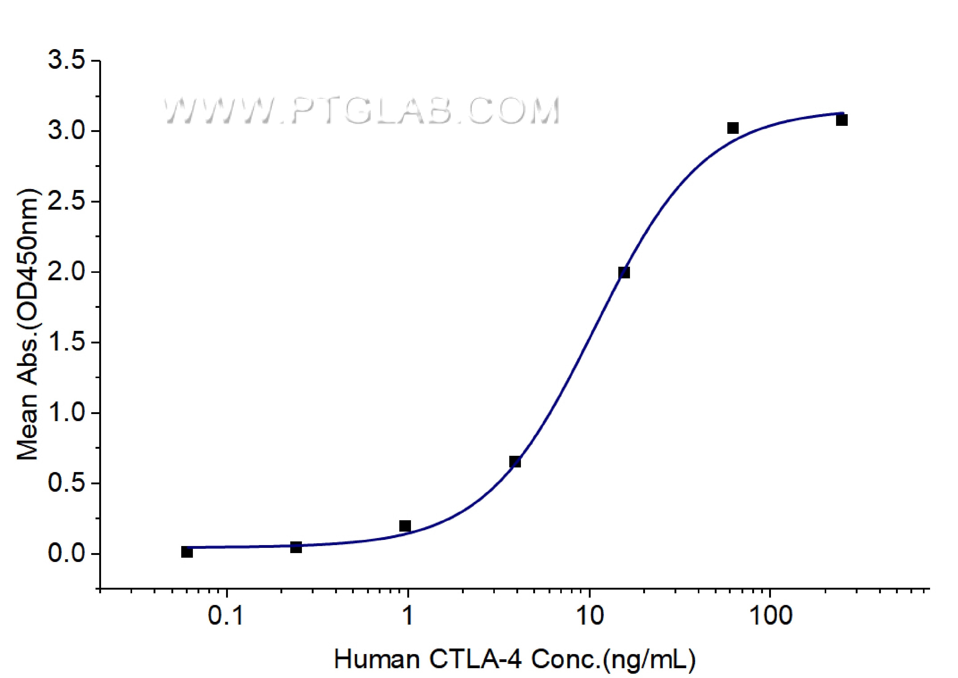Immobilized Human CD86 (Myc tag, His tag) at 0.5 μg/mL (100 μL/well) can bind Human CTLA-4 (hFc tag) with a linear range of 5-22 ng/mL. Immobilized Human CD86 (Myc tag, His tag) at 0.5 μg/mL (100 μL/well) can bind Human CTLA-4 (hFc tag) with a linear range of 5-22 ng/mL.