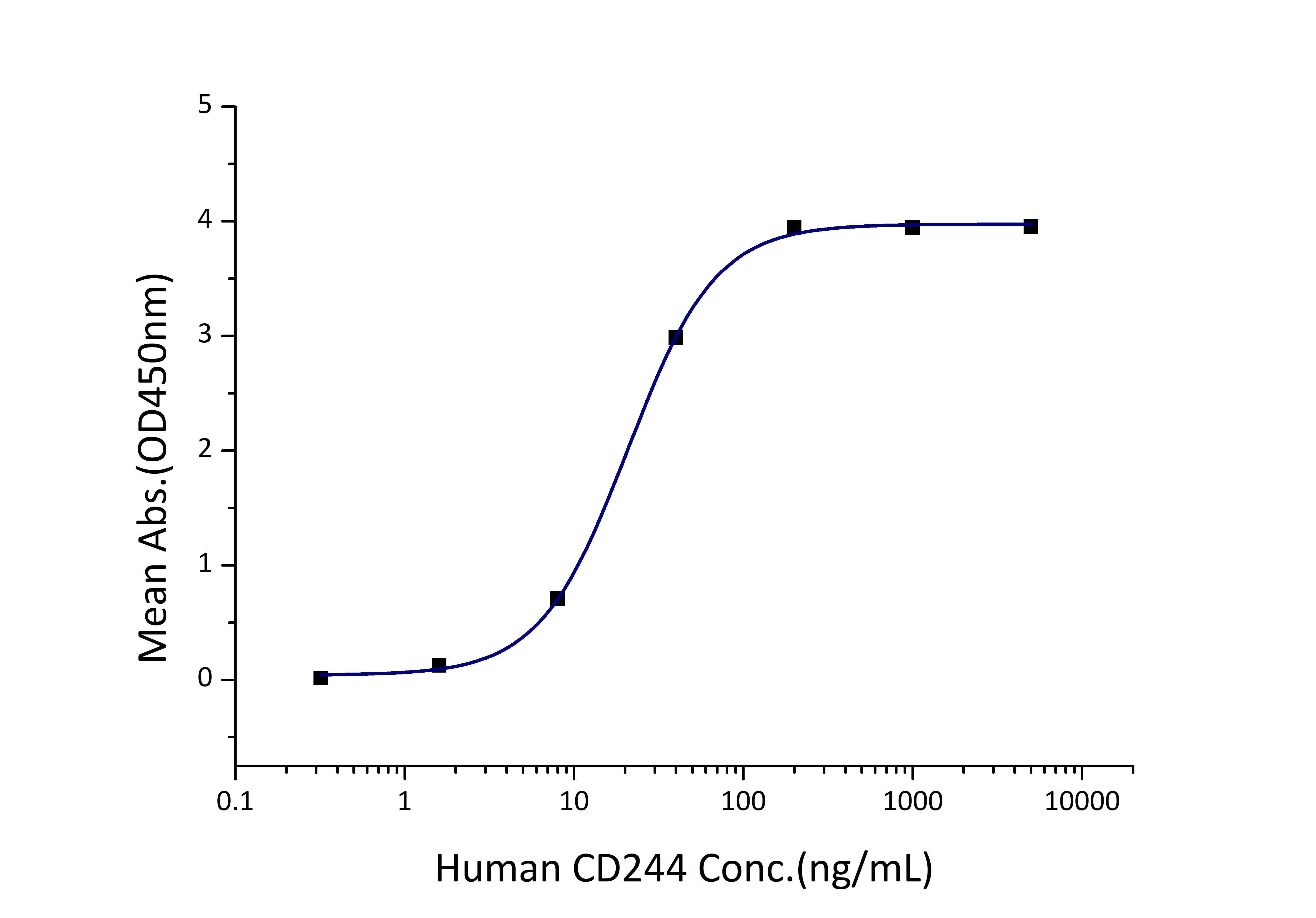 Immobilized Human CD48 (His tag) at 2 μg/mL (100 μL/well) can bind Human CD244 (rFc tag) with a linear range of 10-41 ng/mL.