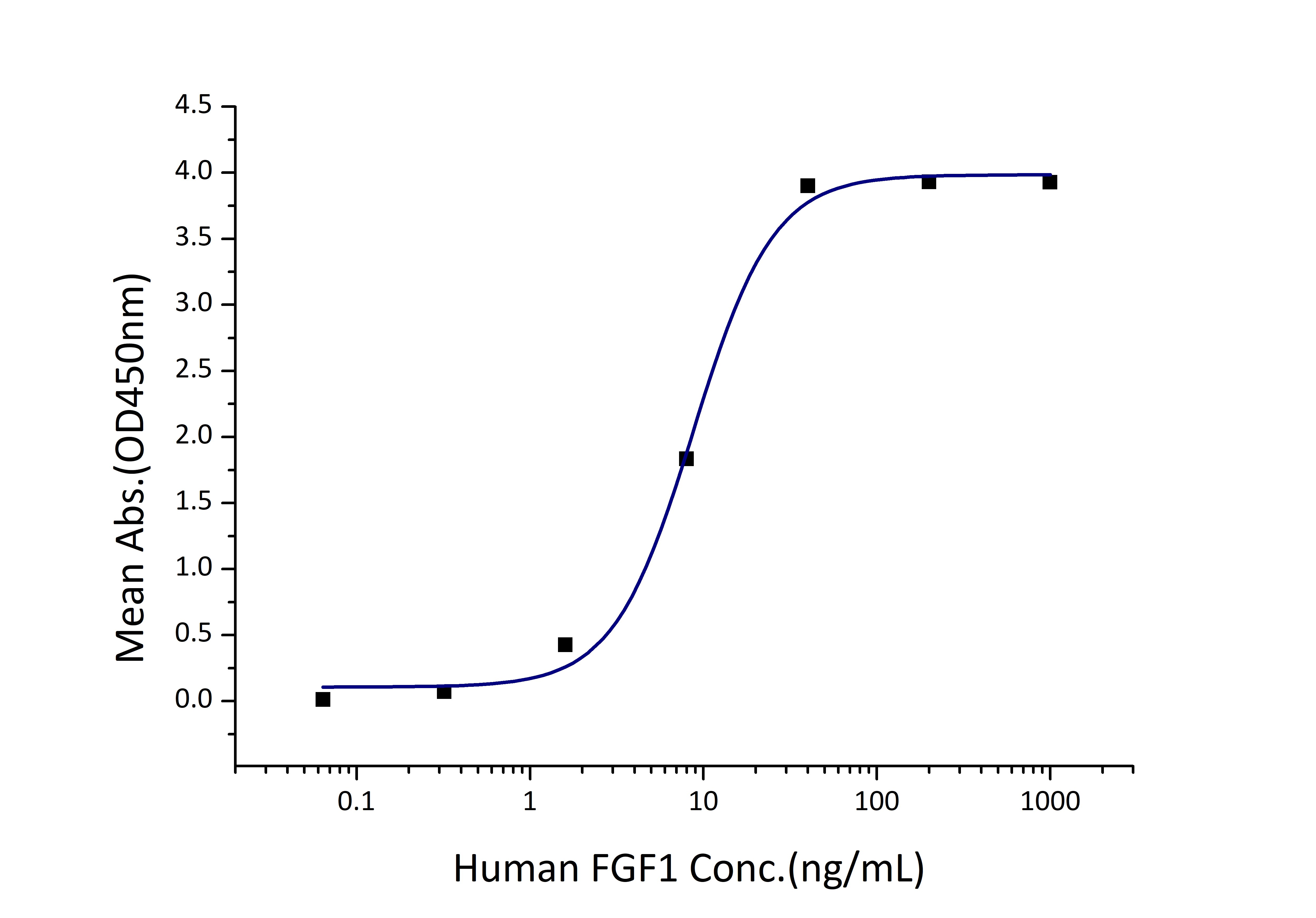Immobilized Human FGFR2 (His tag) at 2 μg/mL (100 μL/well) can bind Human FGF1 (rFc tag) with a linear range of 4-17 ng/mL.
