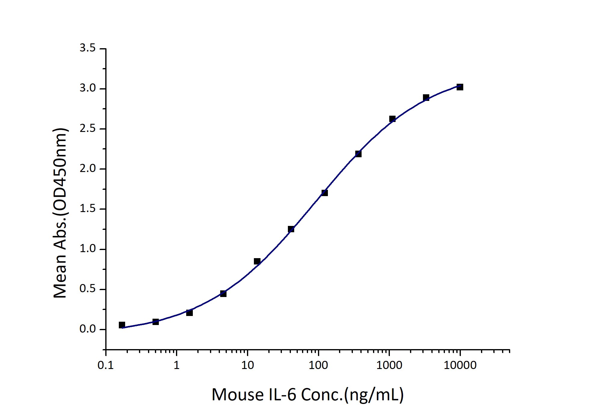 Immobilized Mouse IL-6R alpha (His tag) at 1 μg/mL (100 μL/well) can bind Mouse IL-6 (Myc tag, His tag) with a linear range of 46-194 ng/mL.