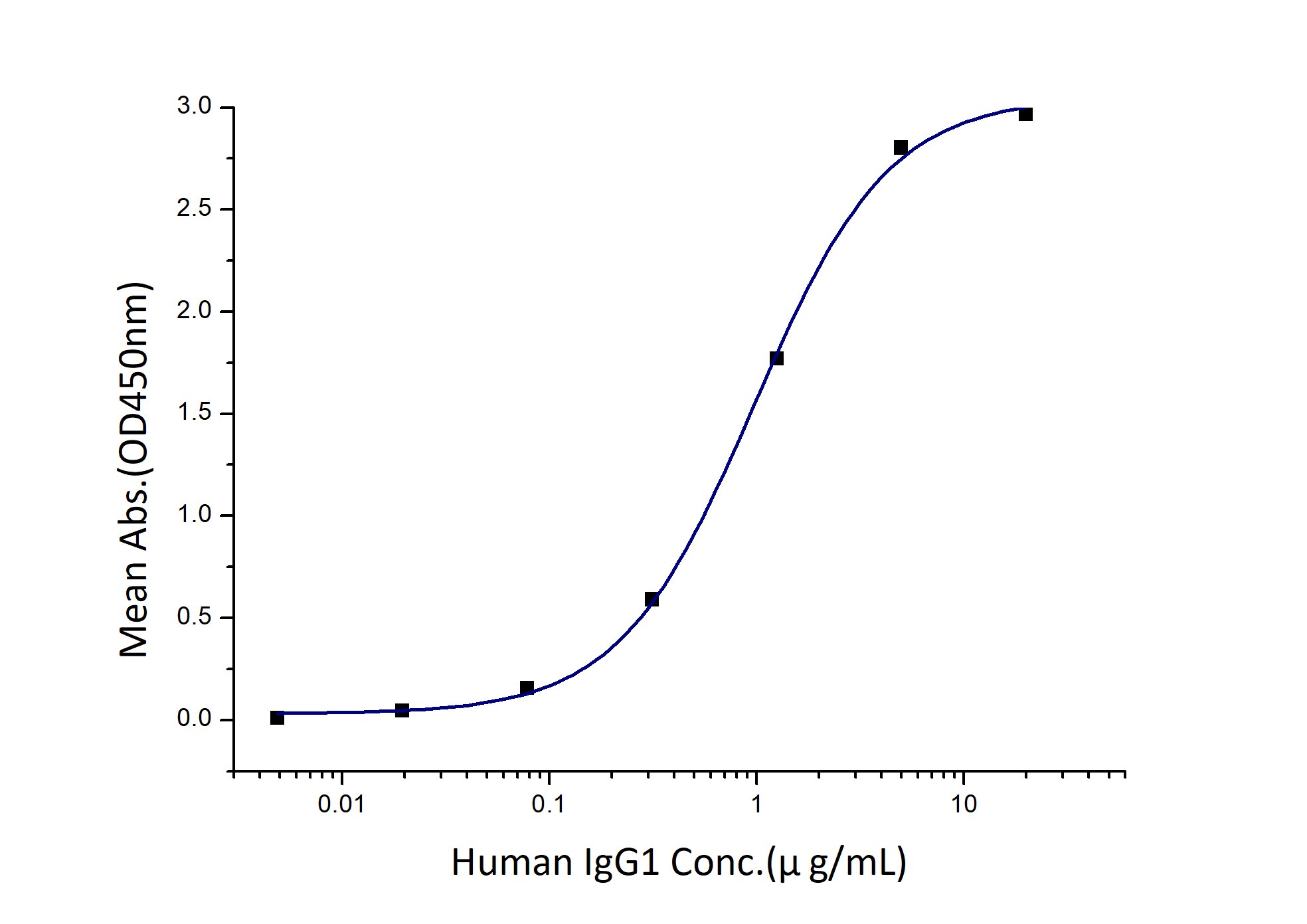 Immobilized Human FCGR3A (F176V) (Myc tag, His tag) at 2 μg/mL (100 μL/well) can bind Human IgG1 with a linear range of 0.5-2 μg/mL.