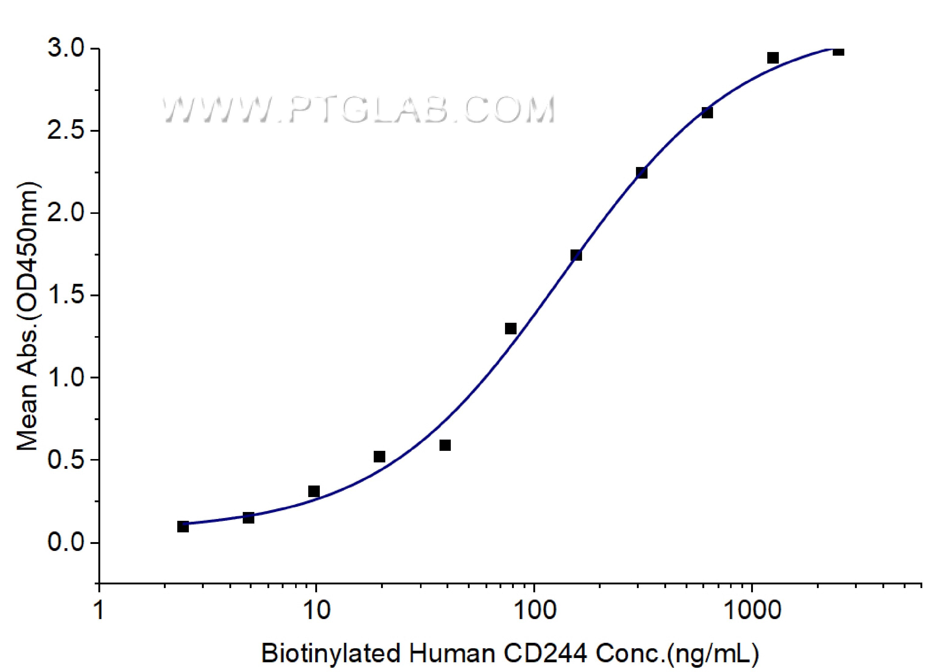 Immobilized Human CD48 (Myc tag, His tag) at 2 μg/mL (100 μL/well) can bind Biotinylated Human CD244 (hFc tag, Myc tag, His tag) with a linear range of 66-264 ng/mL.