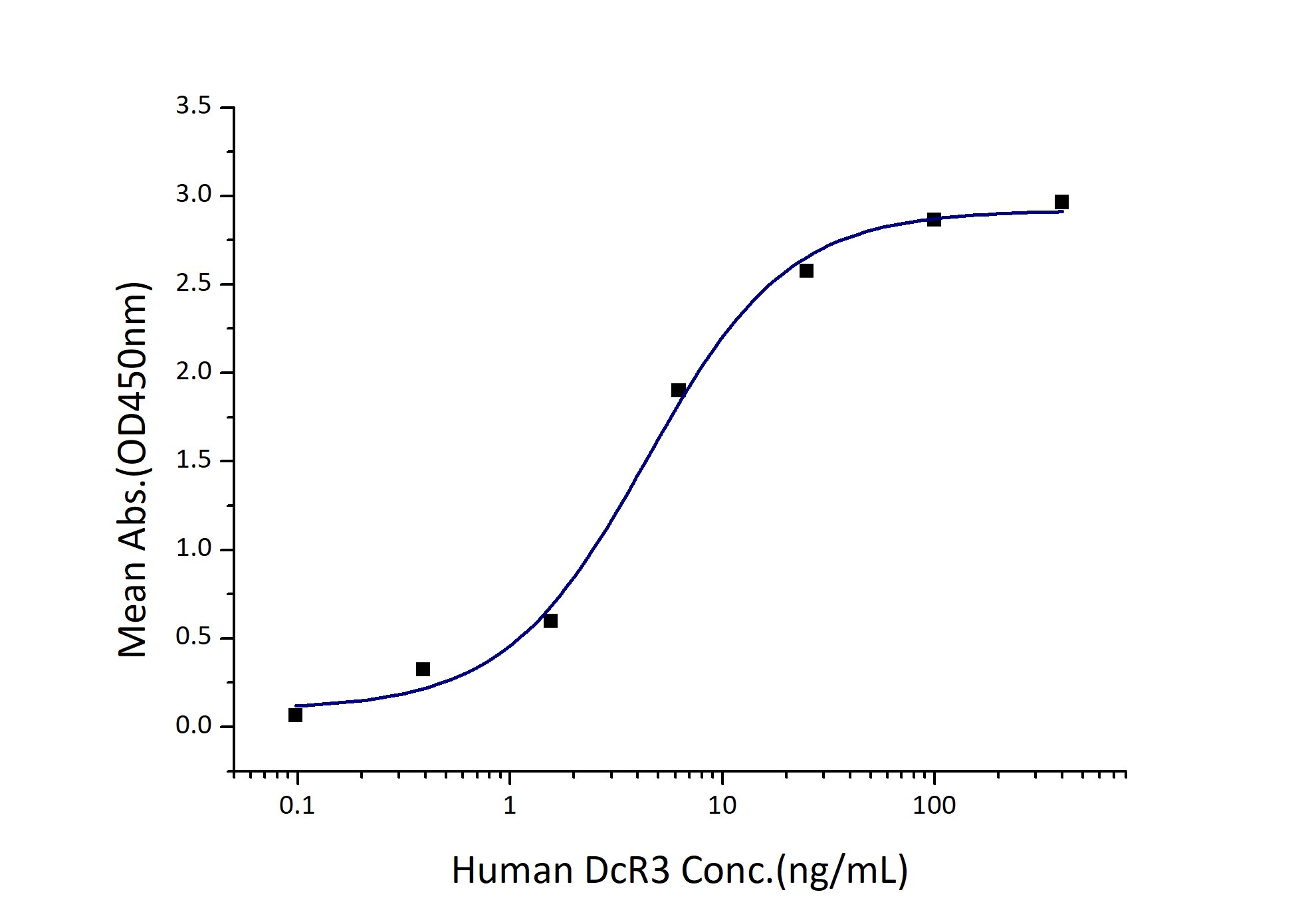 Immobilized Human TL1A (His tag) at 0.5 μg/mL (100 μL/well) can bind Human DcR3 (His tag) with a linear range of 2-9 ng/mL.