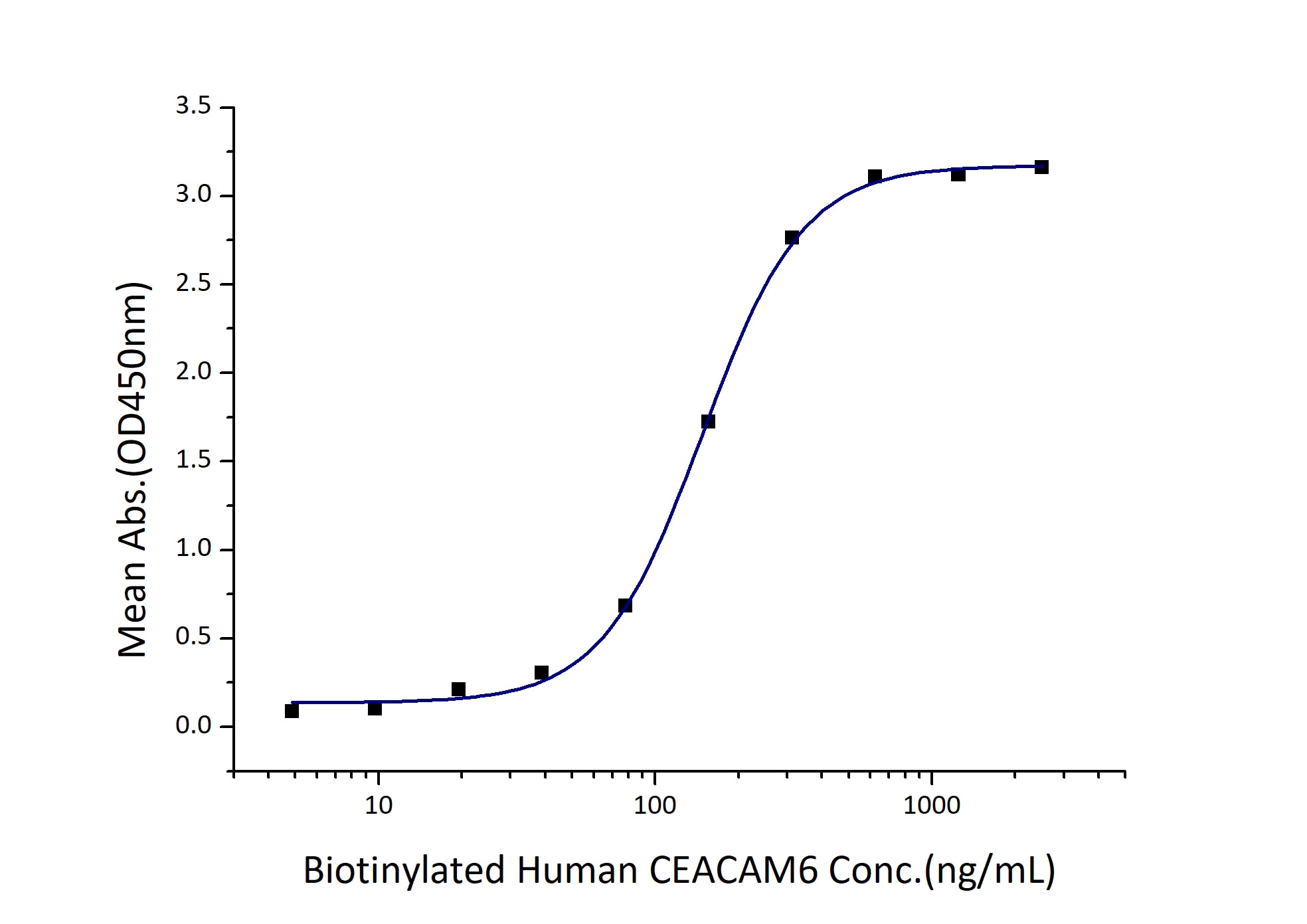 Immobilized Human CEACAM-8 (Myc tag, His tag) at 2 μg/mL (100 μL/well) can bind Biotinylated Human CEACAM-6 (Myc tag, His tag) with a linear range of 75-300 ng/mL.