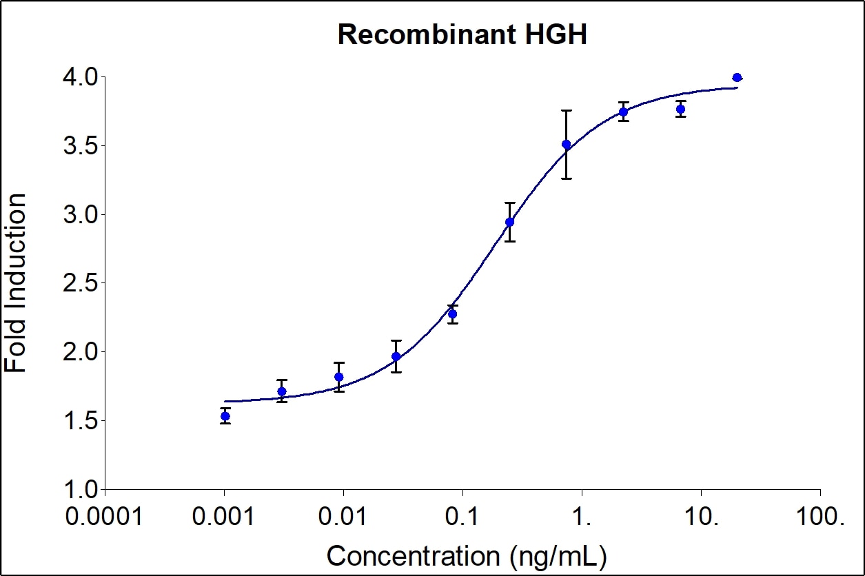 Recombinant human HGH (HZ-1007) stimulates dose-dependent proliferation of the NB211 rat lymphoma cell line. Cell number was quantitatively assessed by PrestoBlue® Cell Viability Reagent. NB211 cells were treated with increasing concentrations of recombinant HGH for 96 hours. The EC50 was determined using a 4-parameter non-linear regression model. The EC50 range is 0.02-0.120 ng/mL​.

