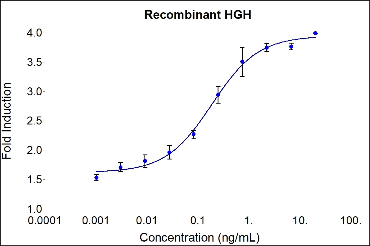 Recombinant human HGH (HZ-1007) stimulates dose-dependent proliferation of the NB211 rat lymphoma cell line. Cell number was quantitatively assessed by PrestoBlue® Cell Viability Reagent. NB211 cells were treated with increasing concentrations of recombinant HGH for 96 hours. The EC50 was determined using a 4-parameter non-linear regression model. The EC50 range is 0.05-0.5 ng/mL​.

