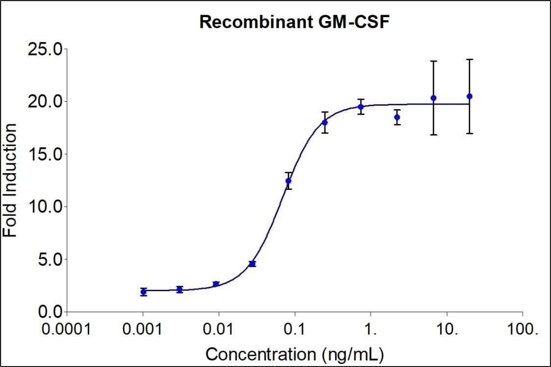 The activity was determined by dose-dependent stimulation of proliferation in human TF-1 cells (human erythroleukemic indicator cell line) measured using Promega CellTiter96® Aqueous Non-Radioactive Cell Proliferation Assay.